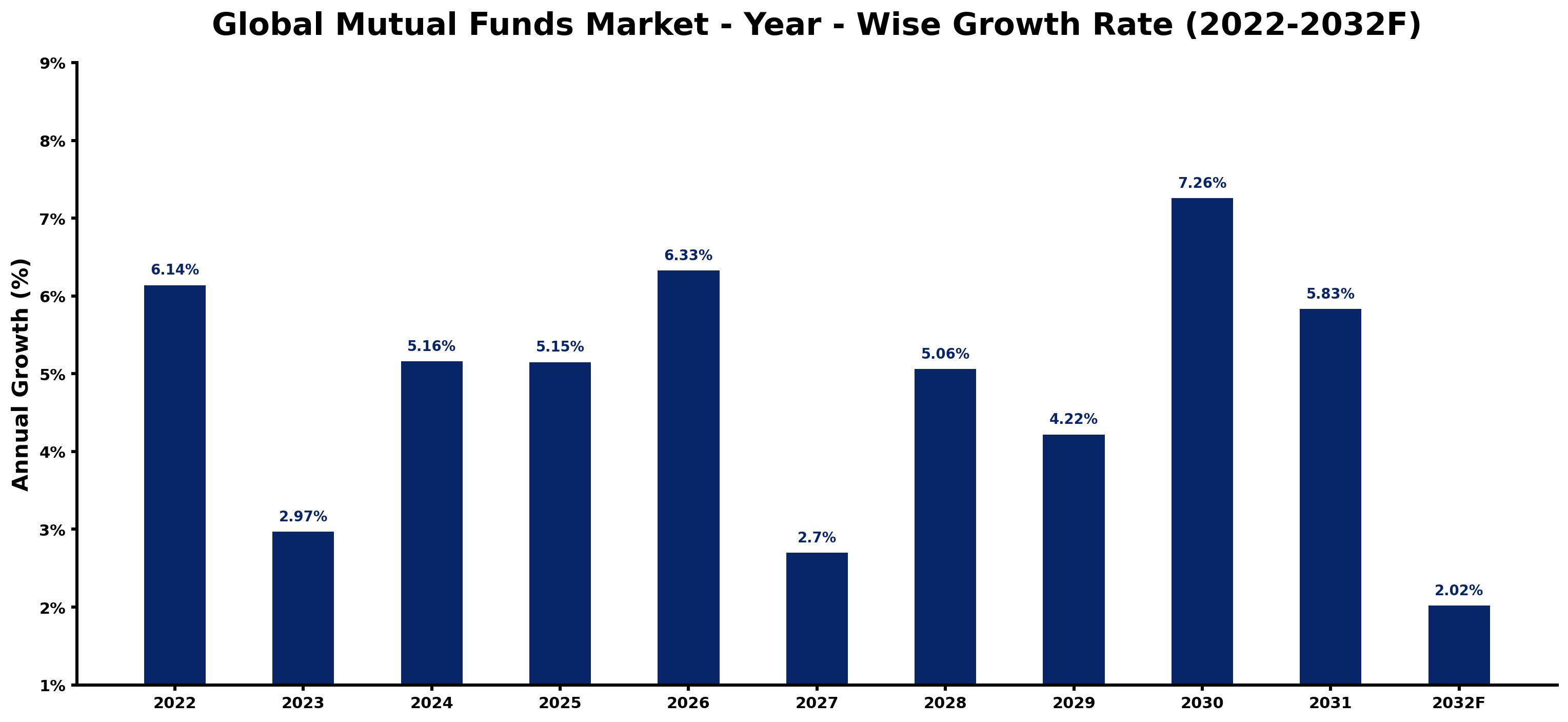 Global Mutual Funds Market Year-wise Growth Rate and Key Drivers