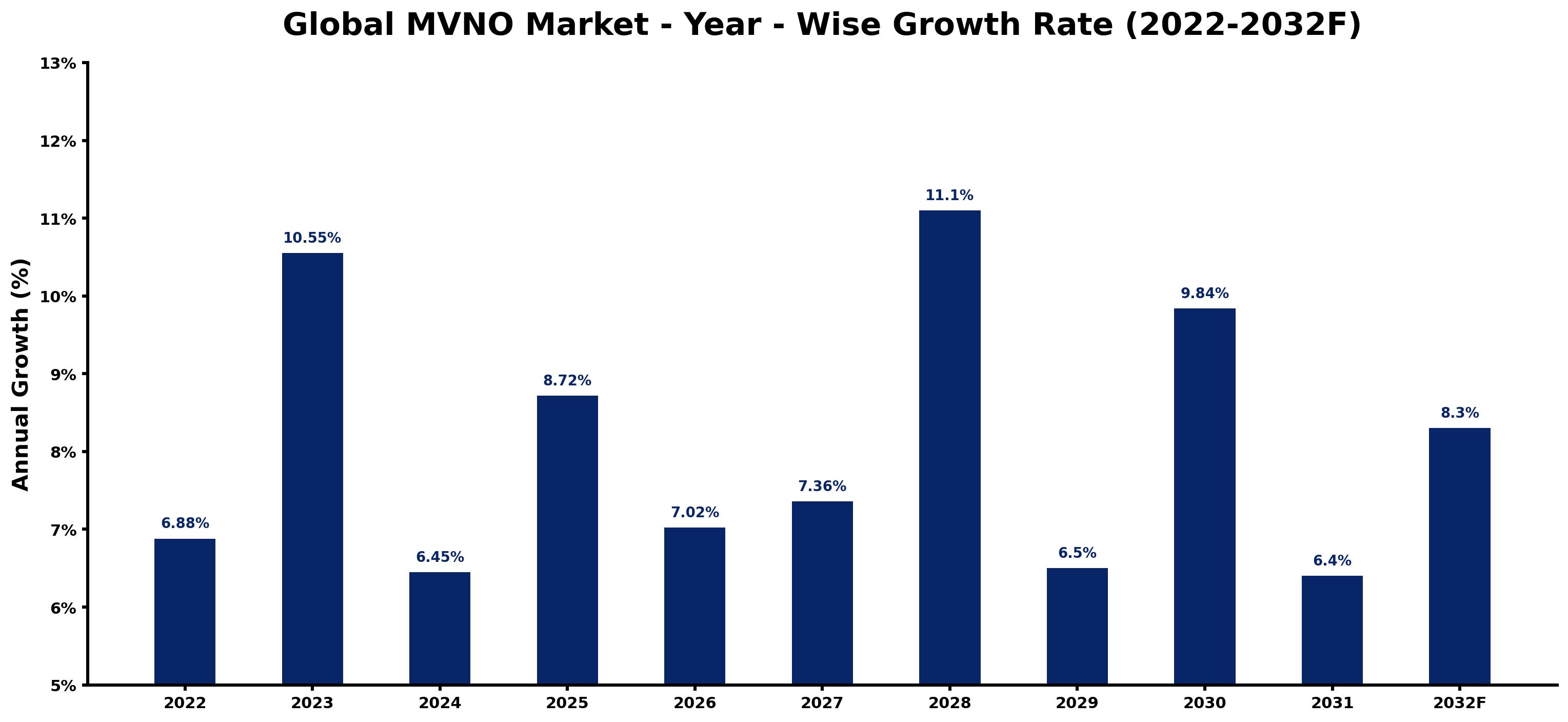 Global MVNO Market Year-wise Growth Rate and Key Drivers