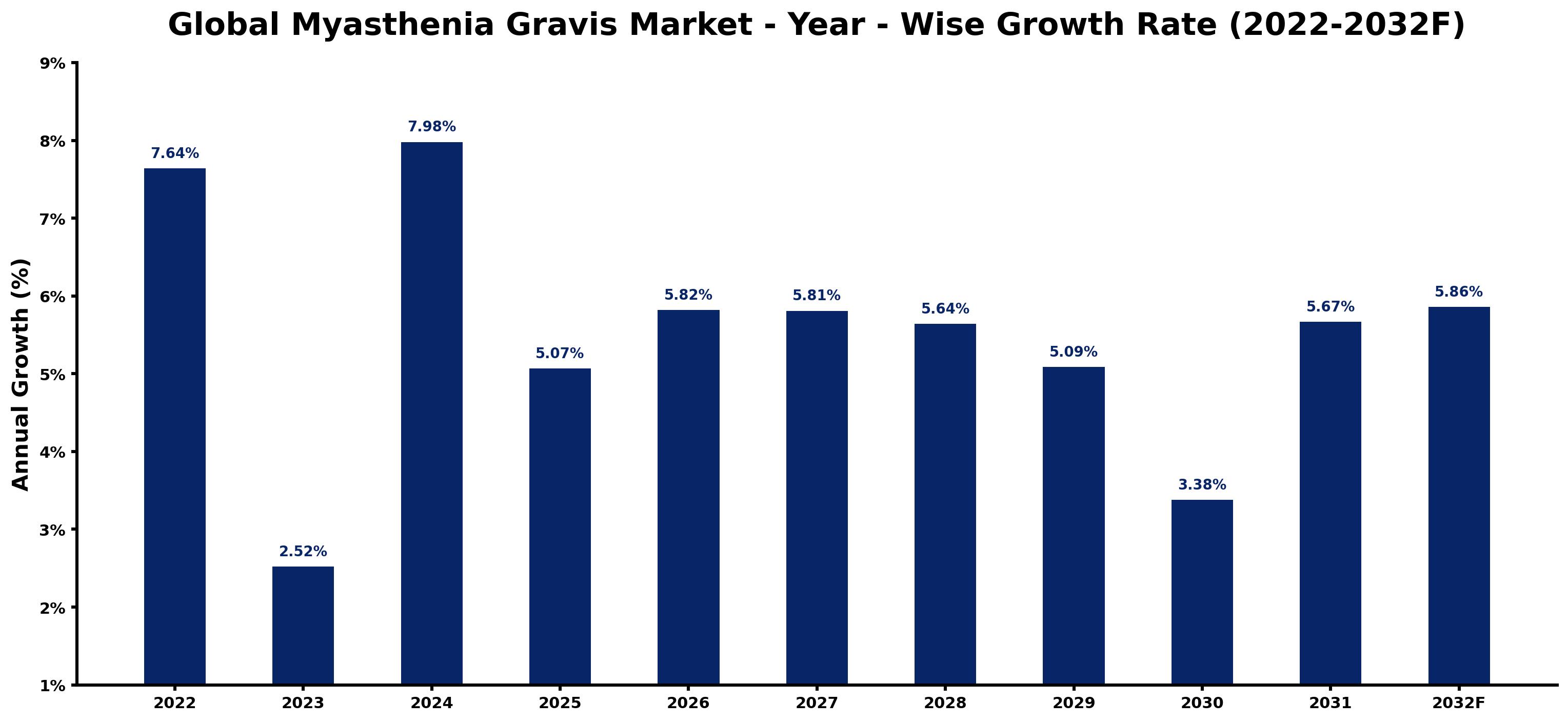 Global Myasthenia Gravis Market Year-wise Growth Rate and Key Drivers
