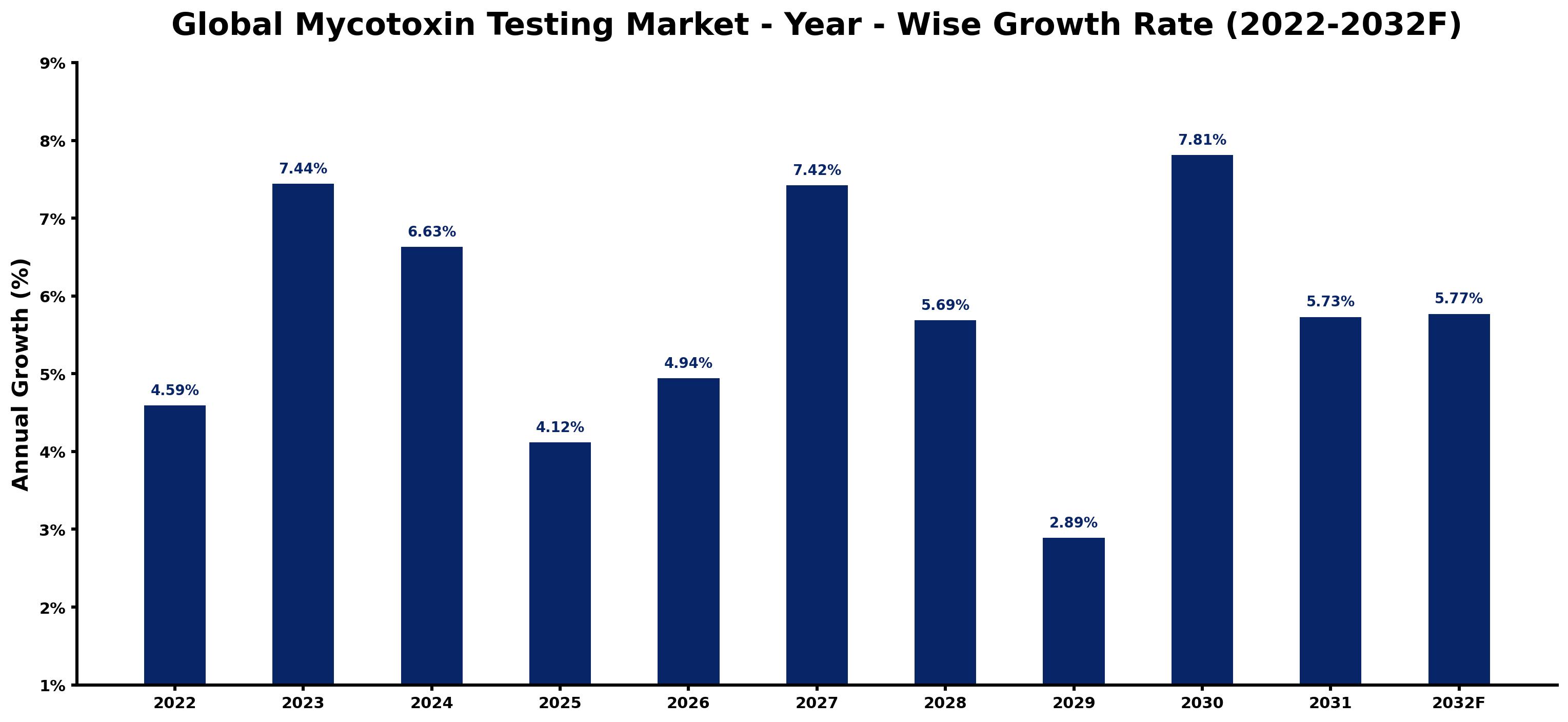 Global Mycotoxin Testing Market Year-wise Growth Rate and Key Drivers