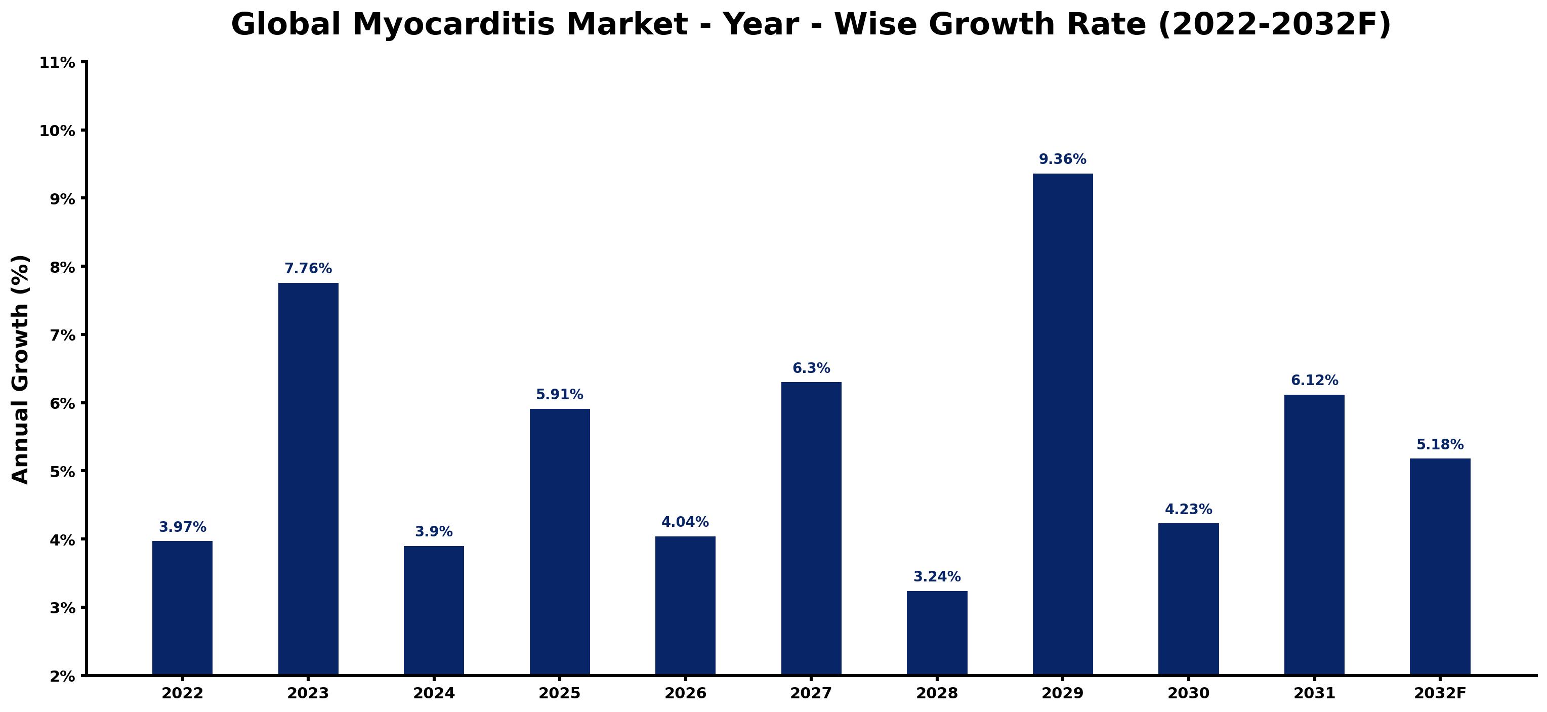 Global Myocarditis Market Year-wise Growth Rate and Key Drivers