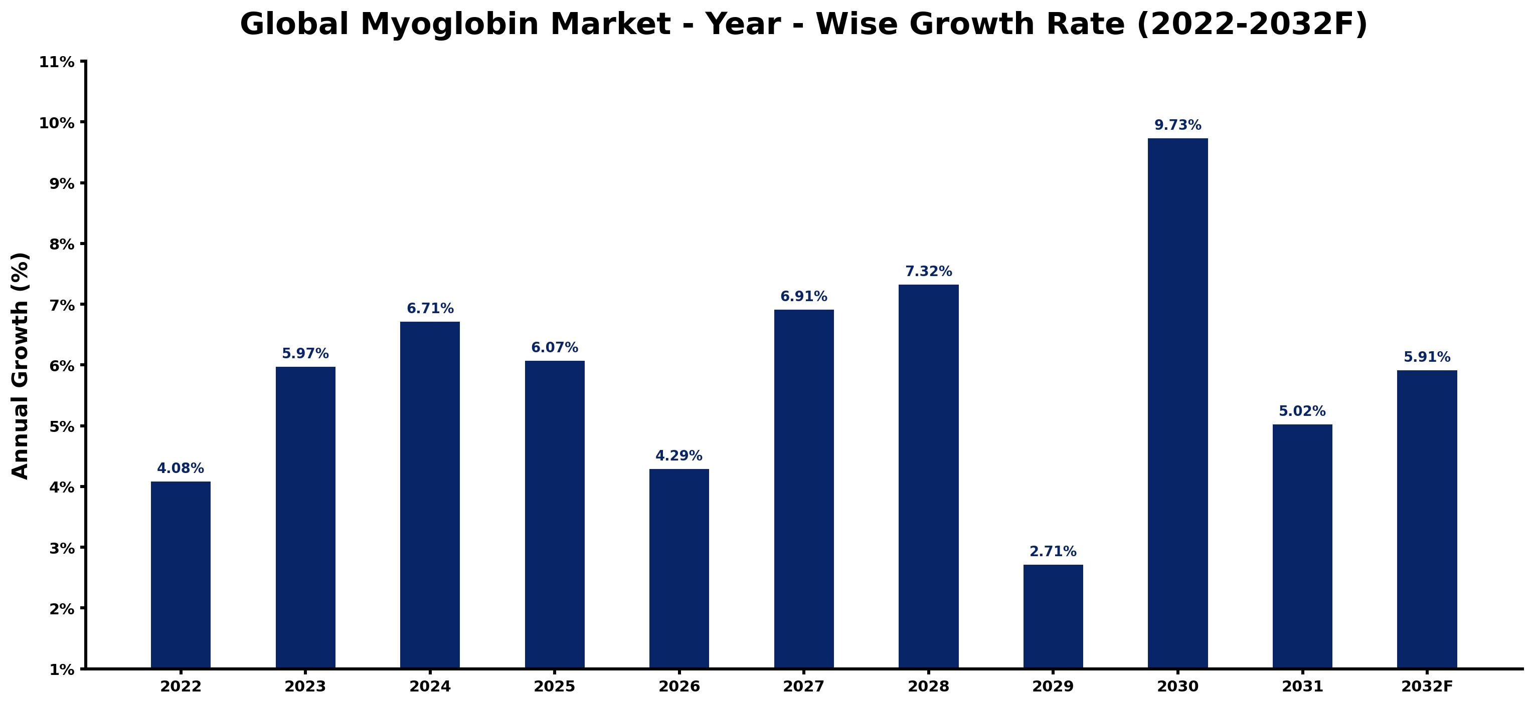 Global Myoglobin Market Year-wise Growth Rate and Key Drivers