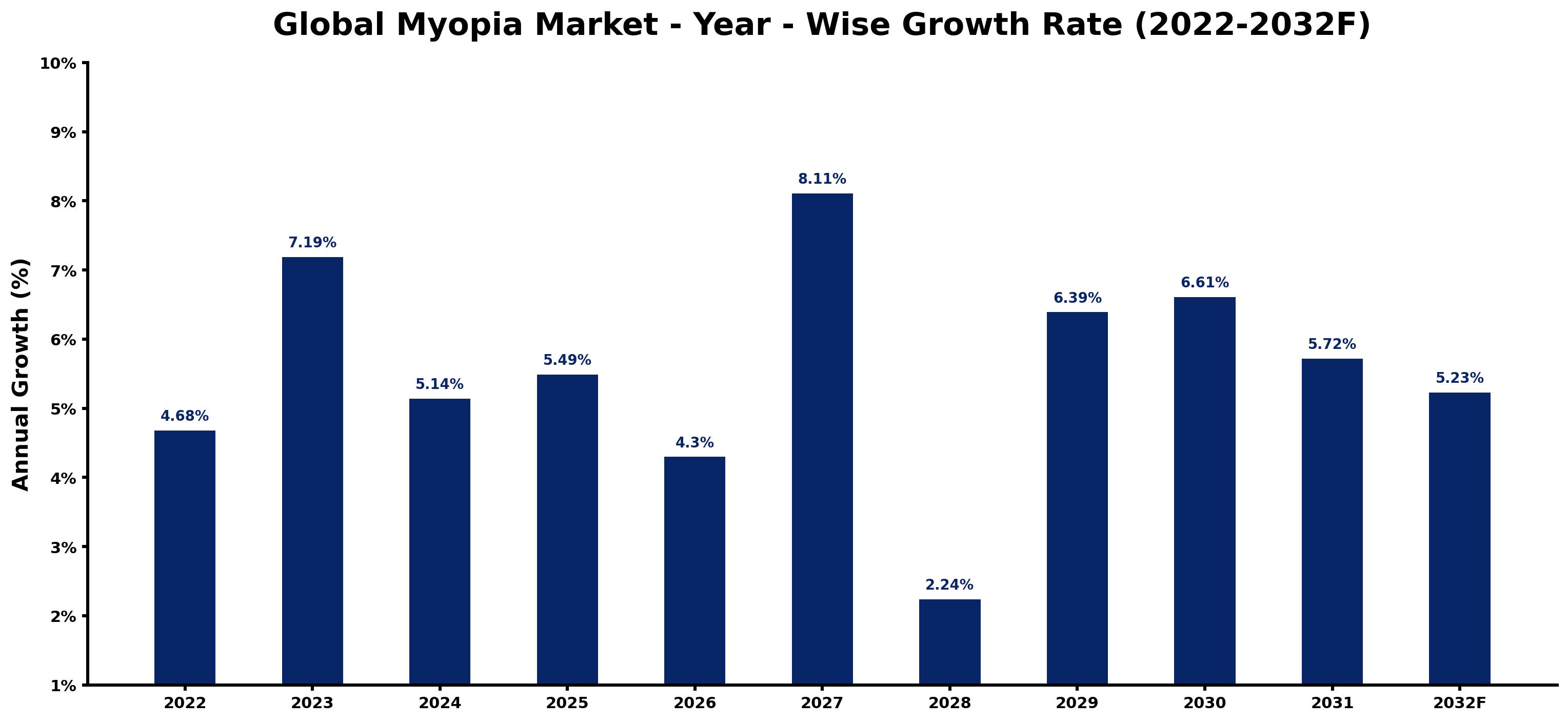Global Myopia Market Year-wise Growth Rate and Key Drivers
