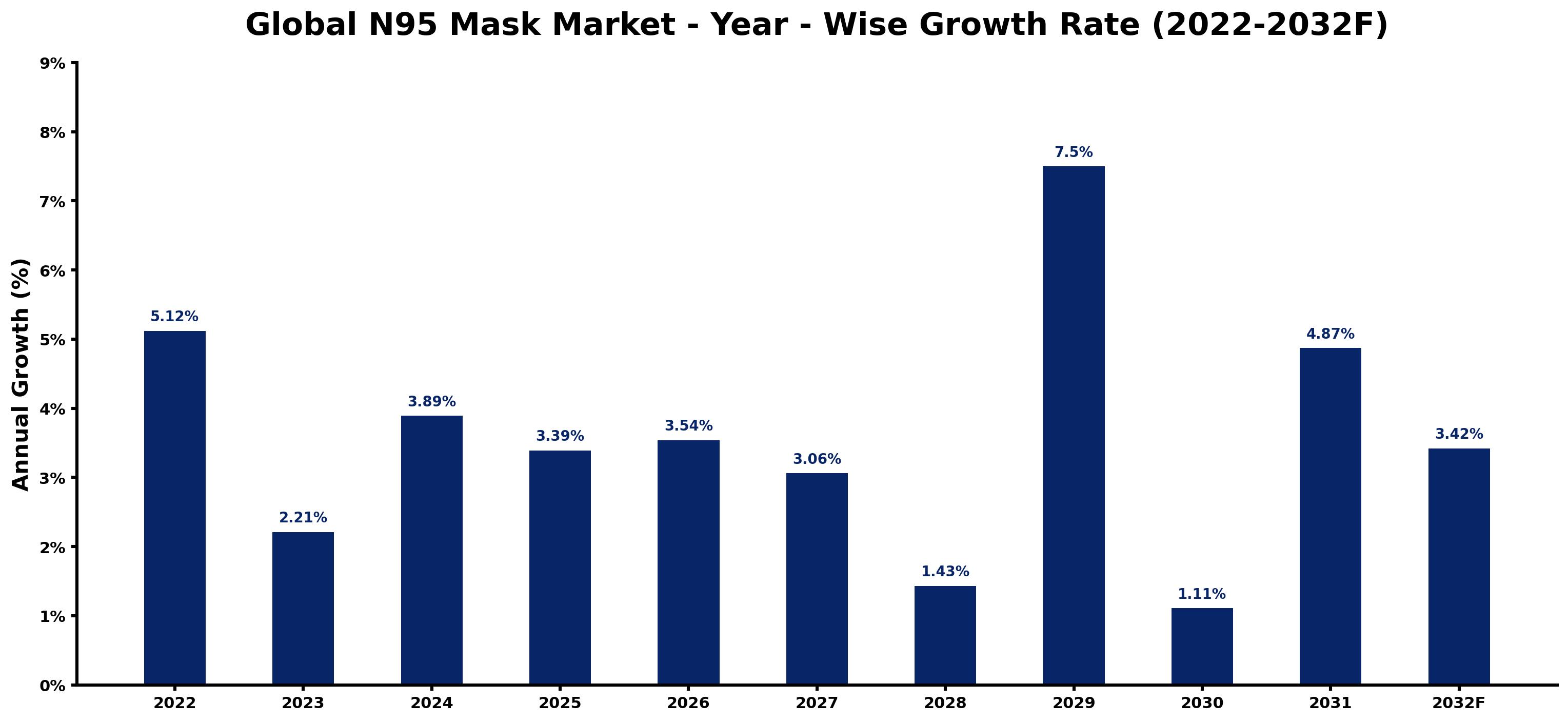 Global N95 Mask Market Year-wise Growth Rate and Key Drivers