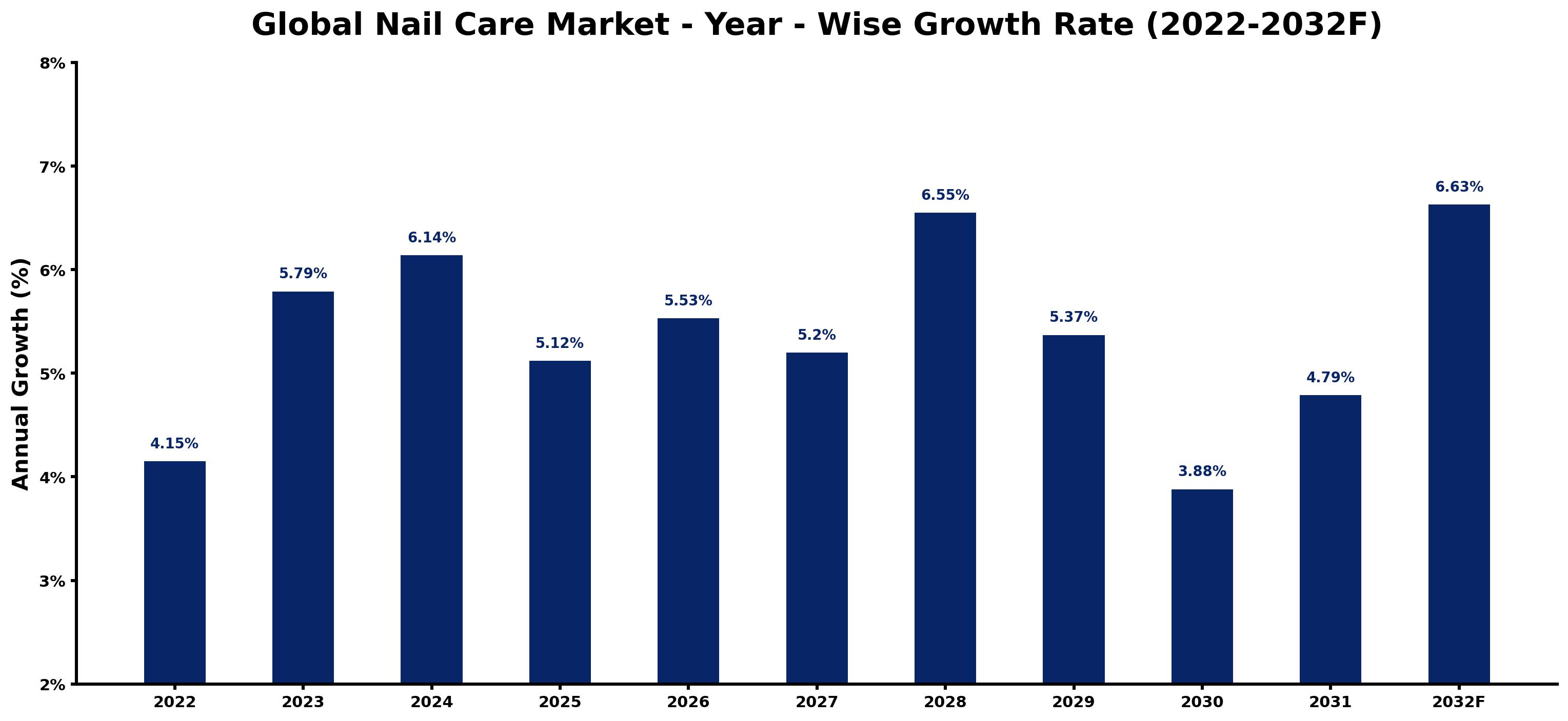 Global Nail Care Market Year-wise Growth Rate and Key Drivers