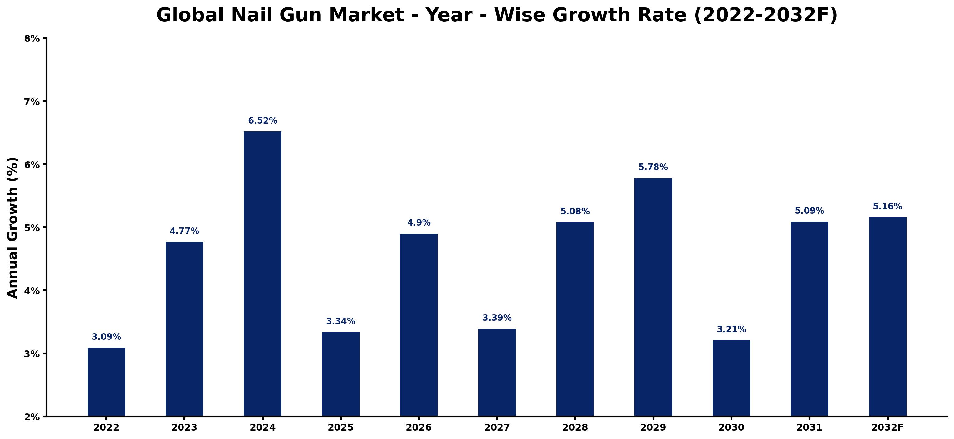 Global Nail Gun Market Year-wise Growth Rate and Key Drivers