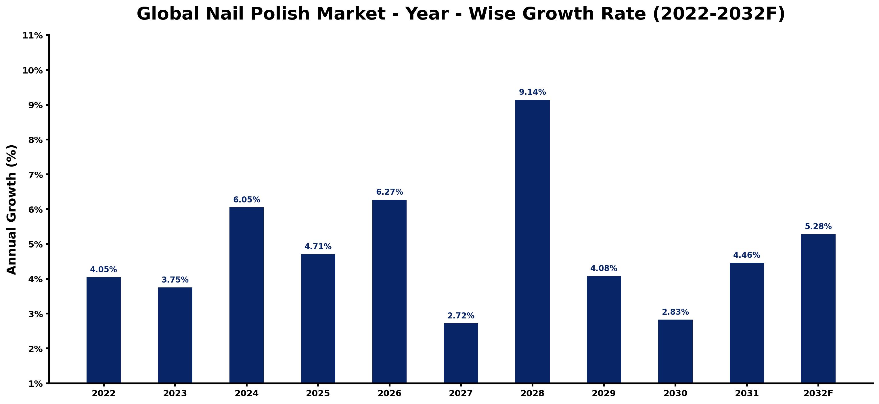 Global Nail Polish Market Year-wise Growth Rate and Key Drivers
