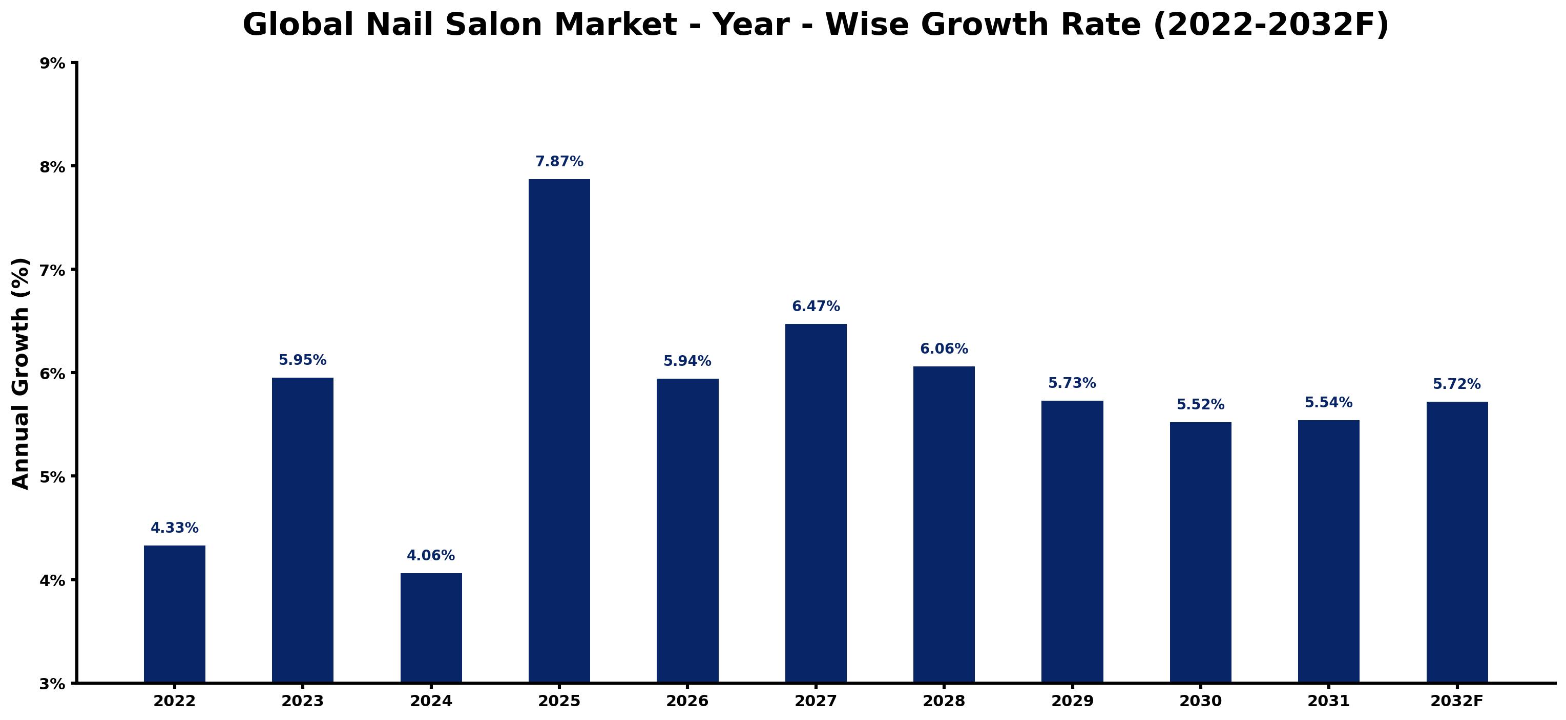 Global Nail Salon Market Year-wise Growth Rate and Key Drivers