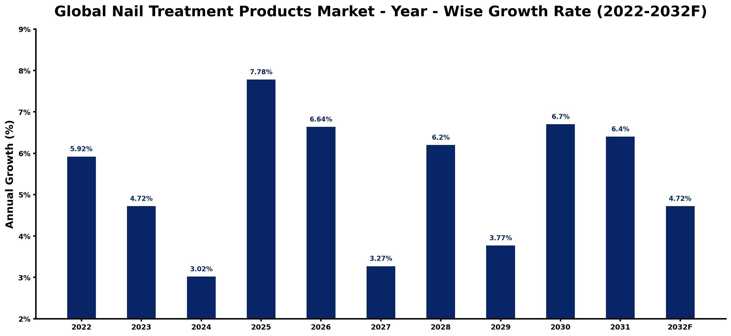 Global Nail Treatment Products Market Year-wise Growth Rate and Key Drivers