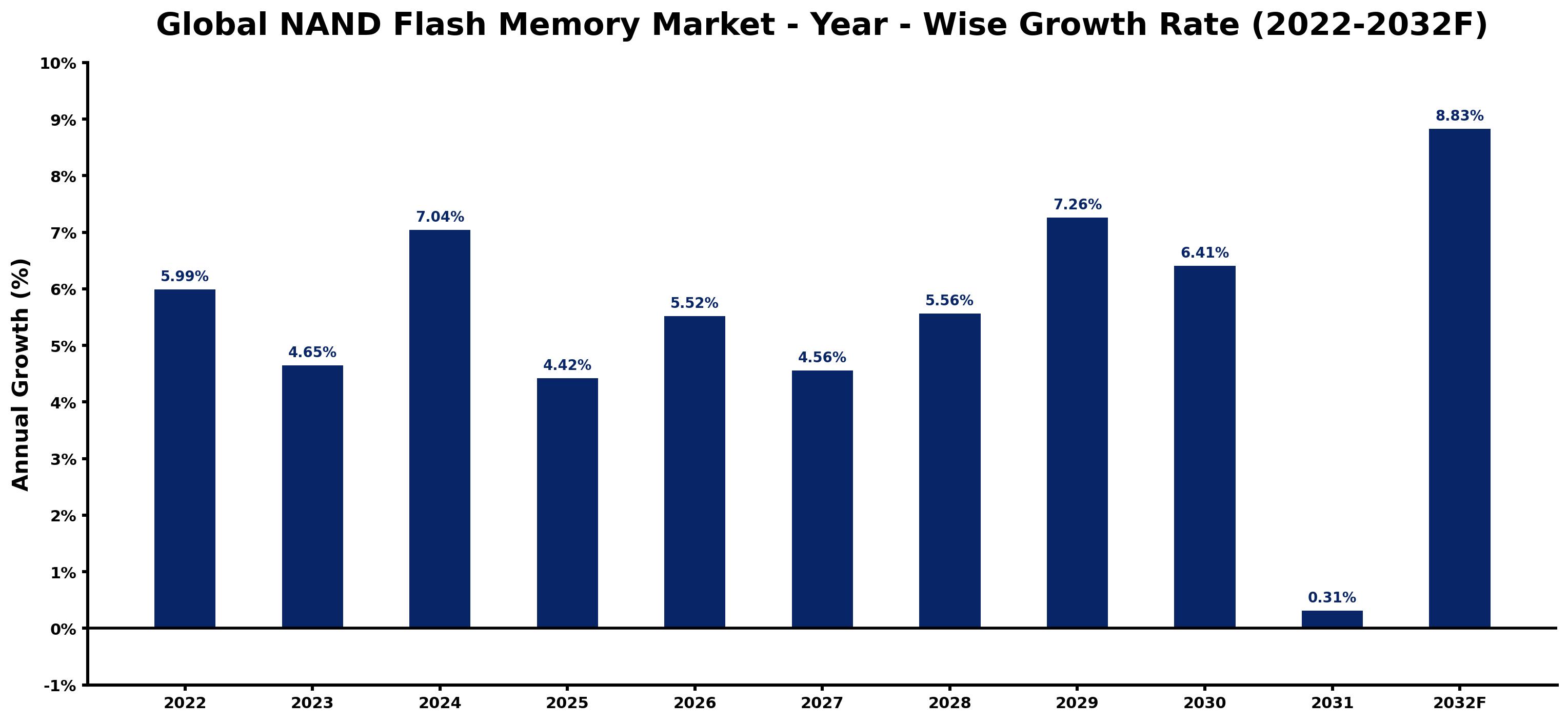 Global NAND Flash Memory Market Year-wise Growth Rate and Key Drivers