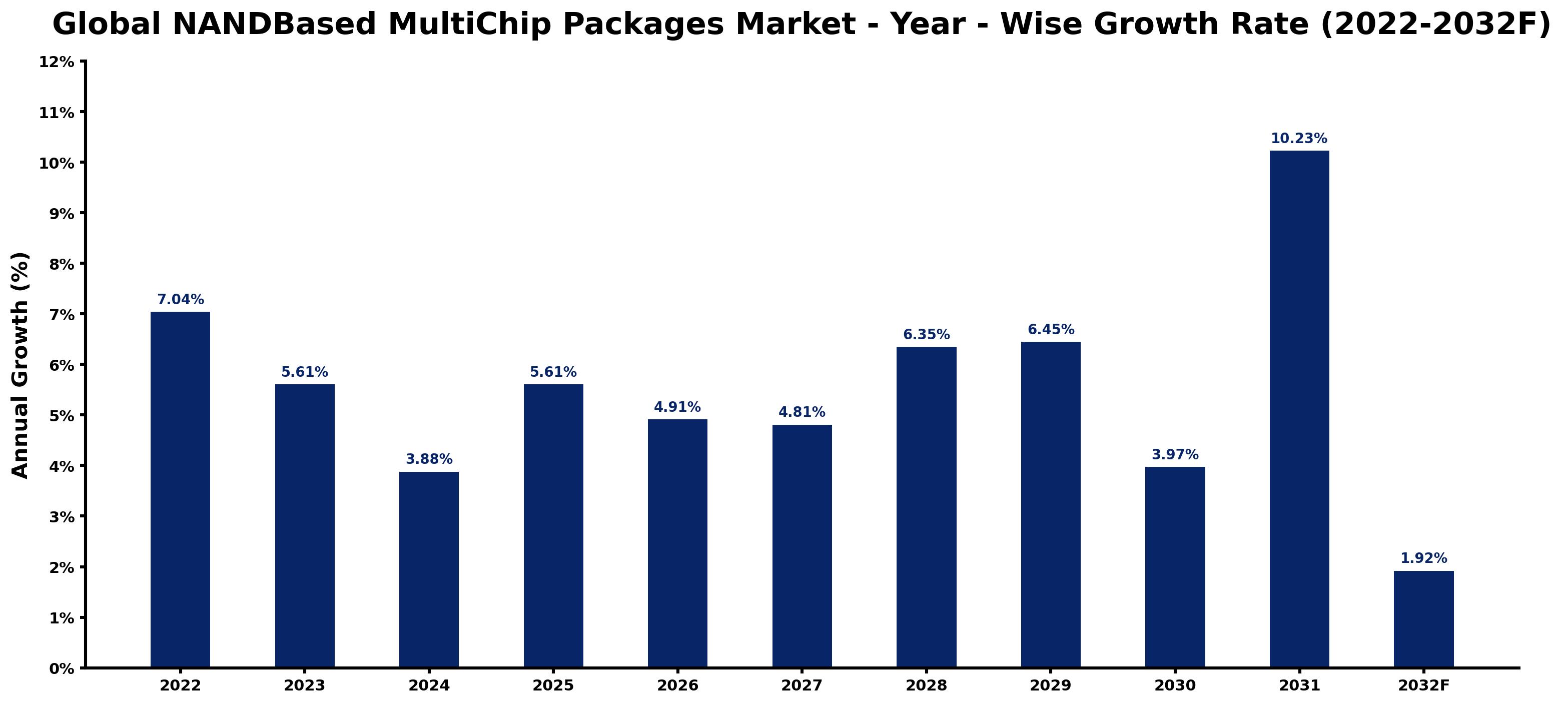 Global NANDBased MultiChip Packages Market Year-wise Growth Rate and Key Drivers