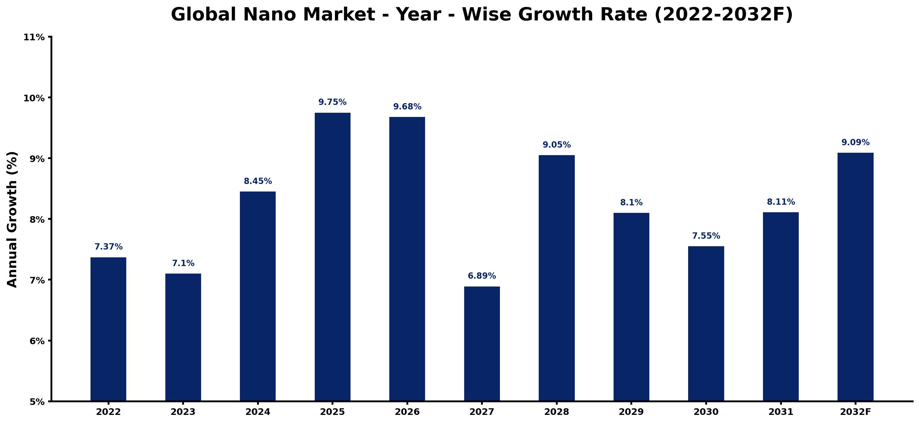 Global Nano Market Year-wise Growth Rate and Key Drivers