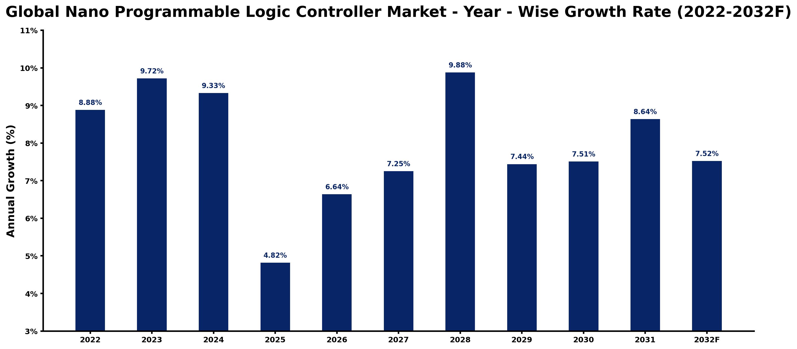 Global Nano Programmable Logic Controller Market Year-wise Growth Rate and Key Drivers