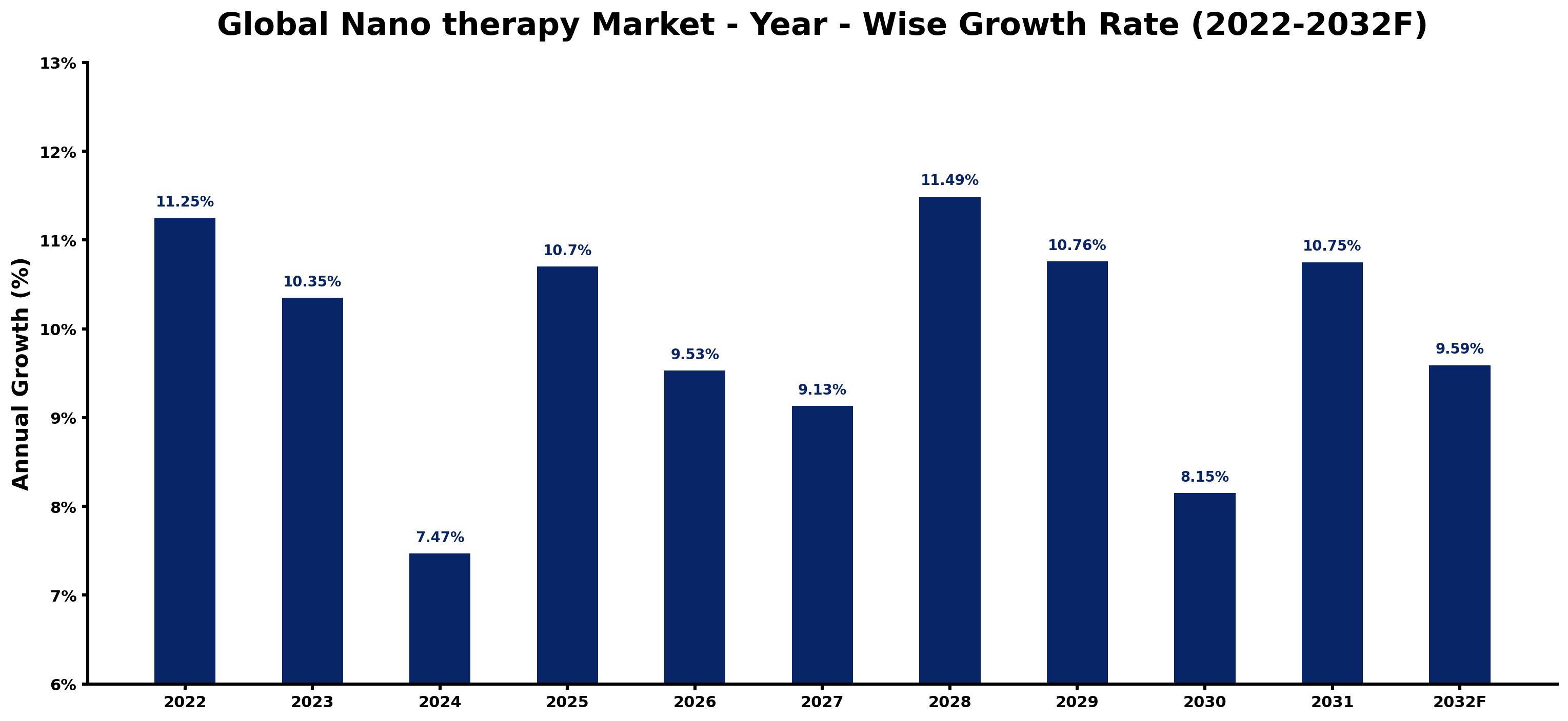 Global Nano therapy Market Year-wise Growth Rate and Key Drivers