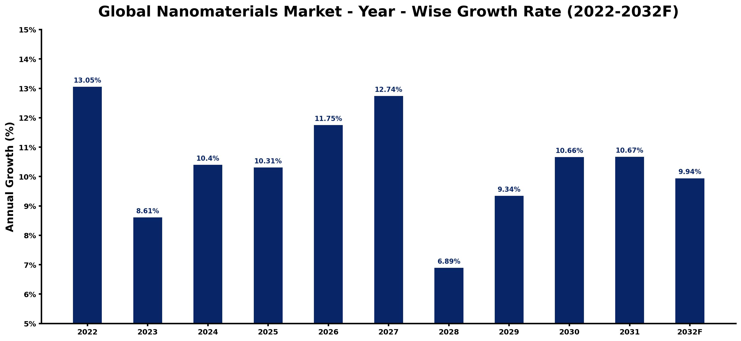 Global Nanomaterials Market Year-wise Growth Rate and Key Drivers