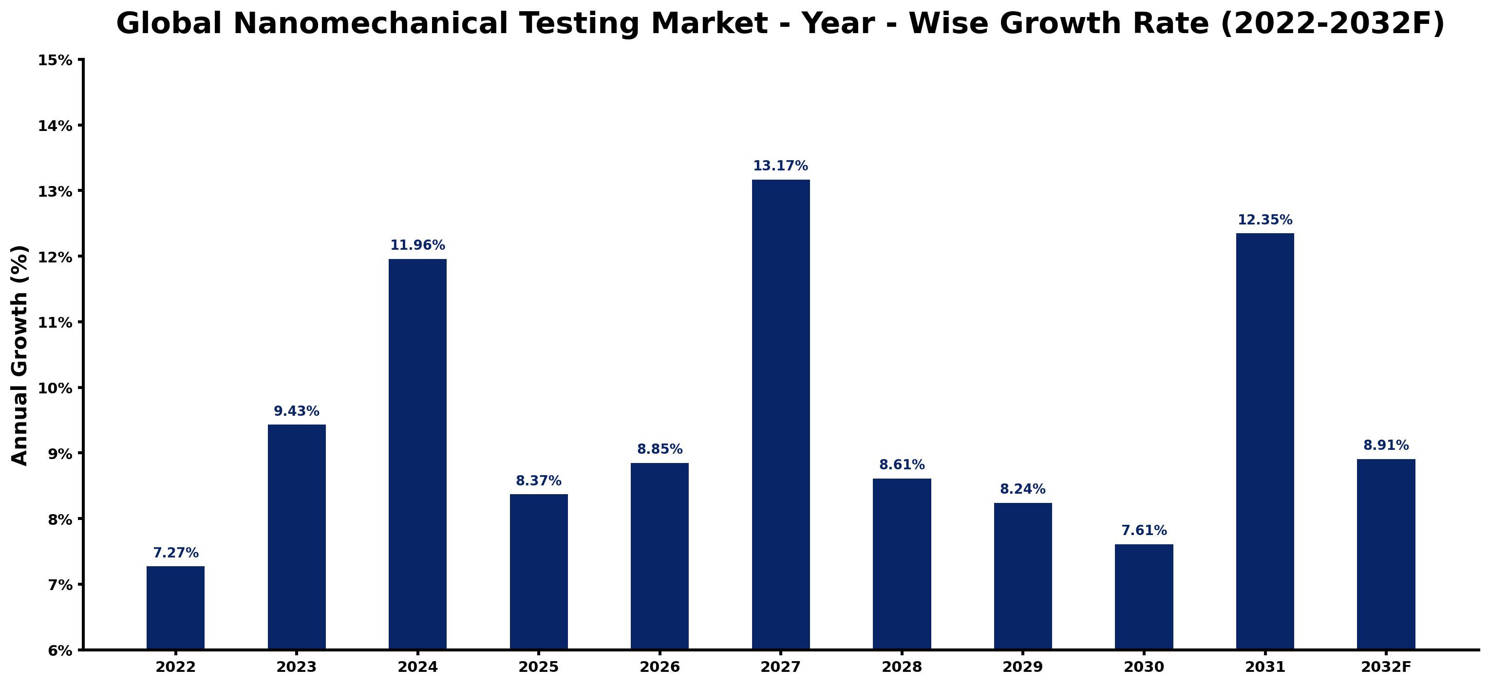 Global Nanomechanical Testing Market Year-wise Growth Rate and Key Drivers