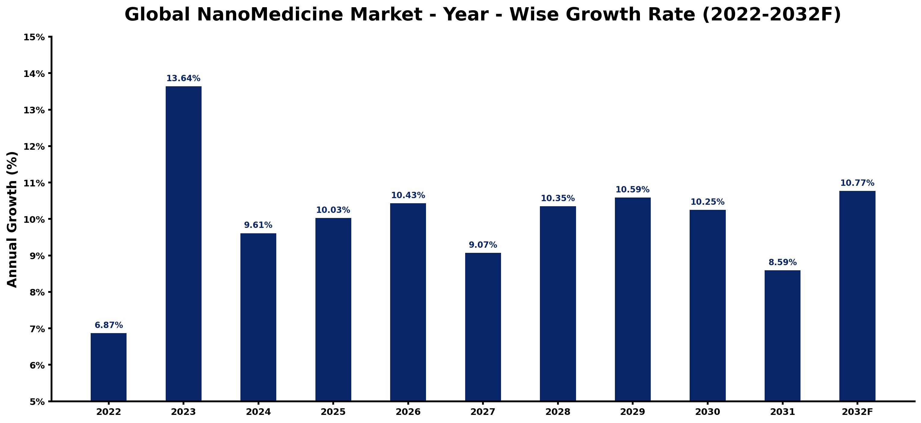Global NanoMedicine Market Year-wise Growth Rate and Key Drivers