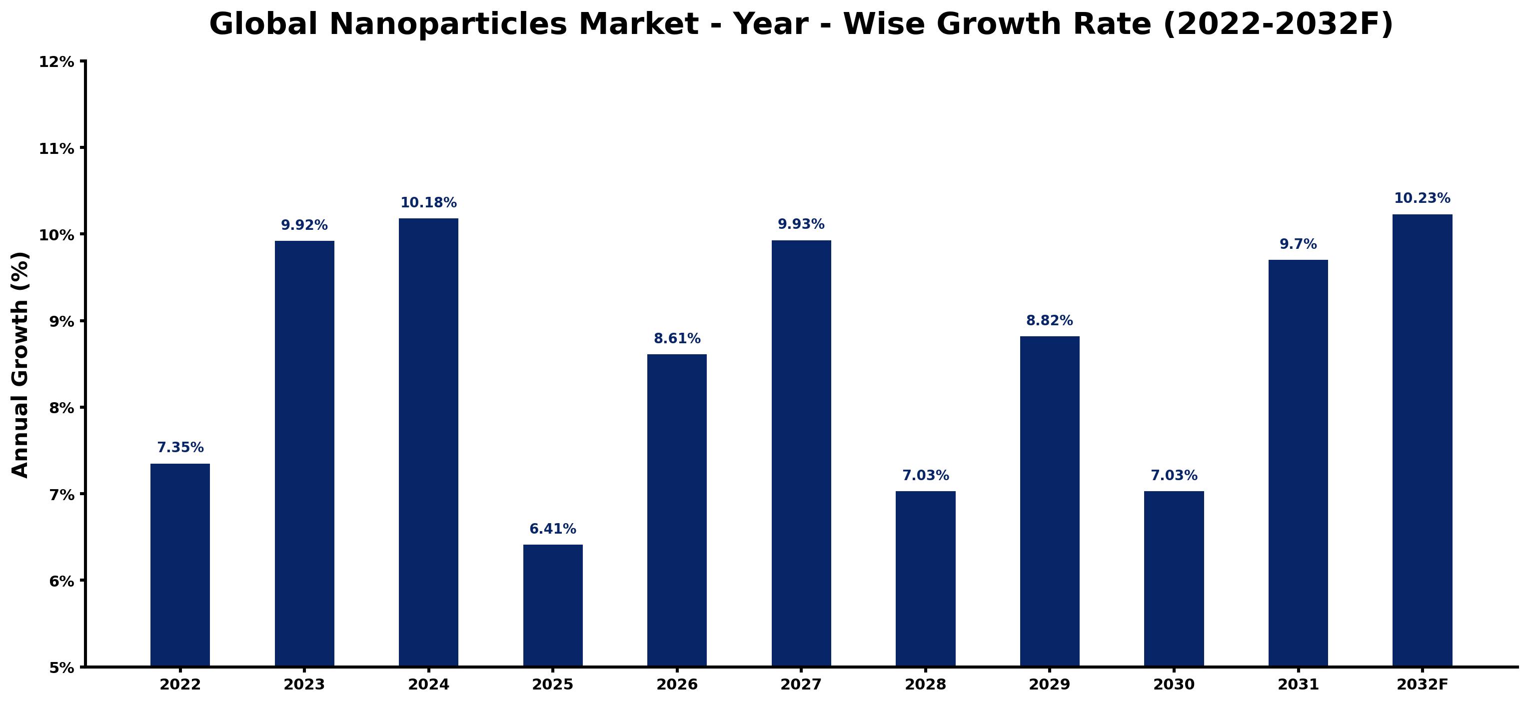 Global Nanoparticles Market Year-wise Growth Rate and Key Drivers