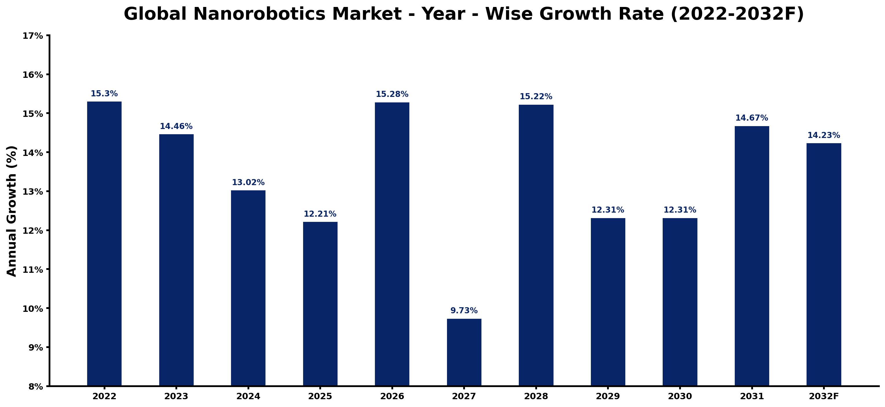 Global Nanorobotics Market Year-wise Growth Rate and Key Drivers