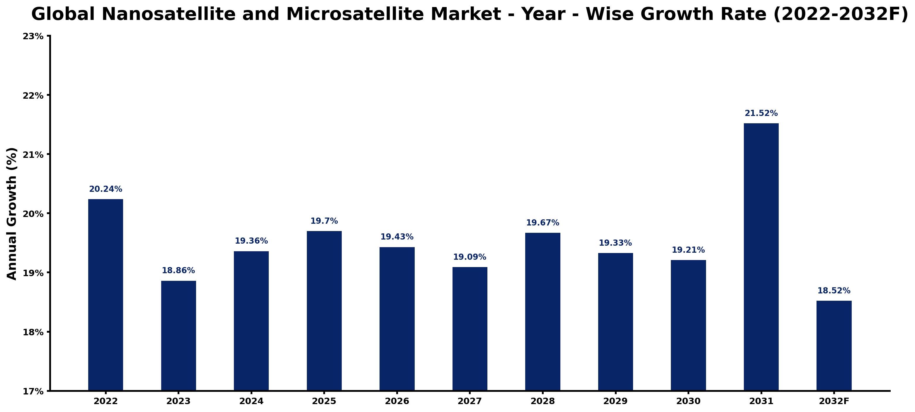 Global Nanosatellite and Microsatellite Market Year-wise Growth Rate and Key Drivers