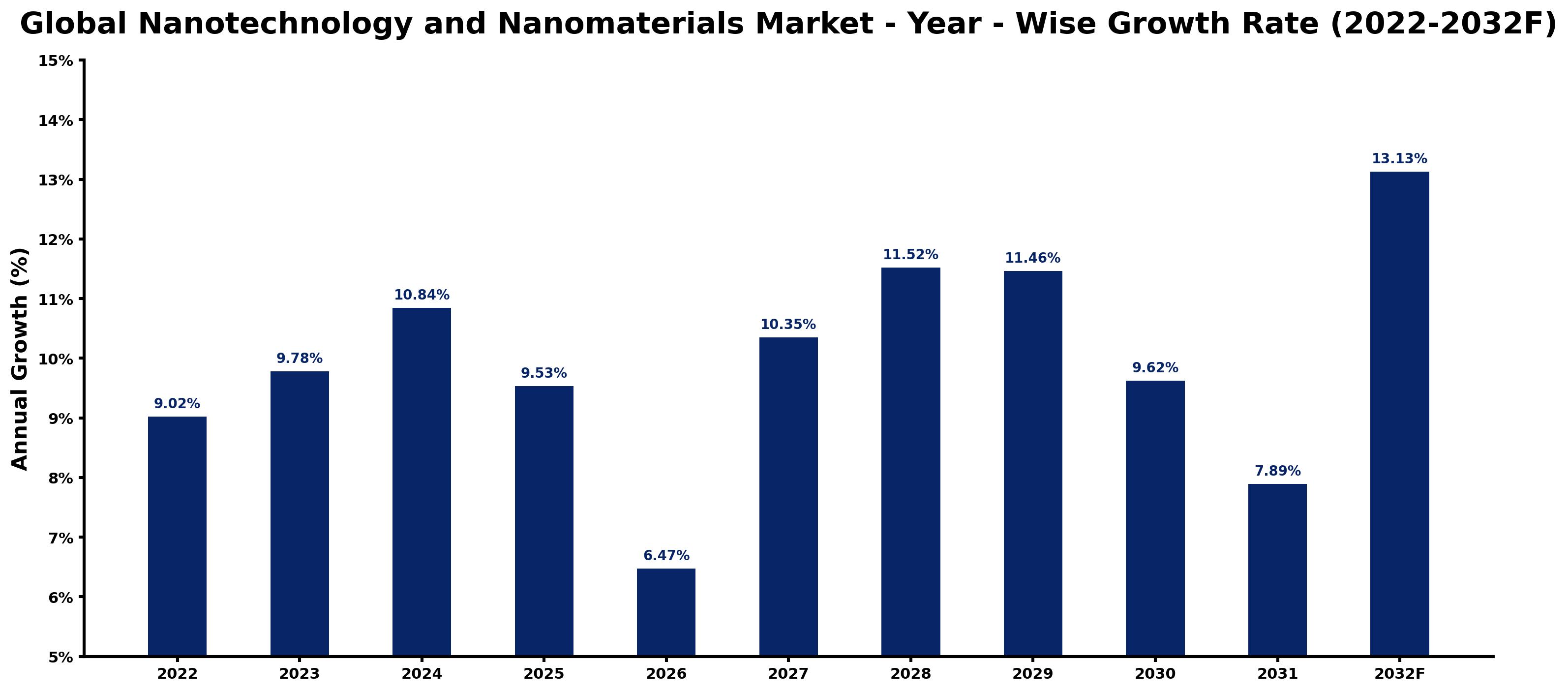 Global Nanotechnology and Nanomaterials Market Year-wise Growth Rate and Key Drivers