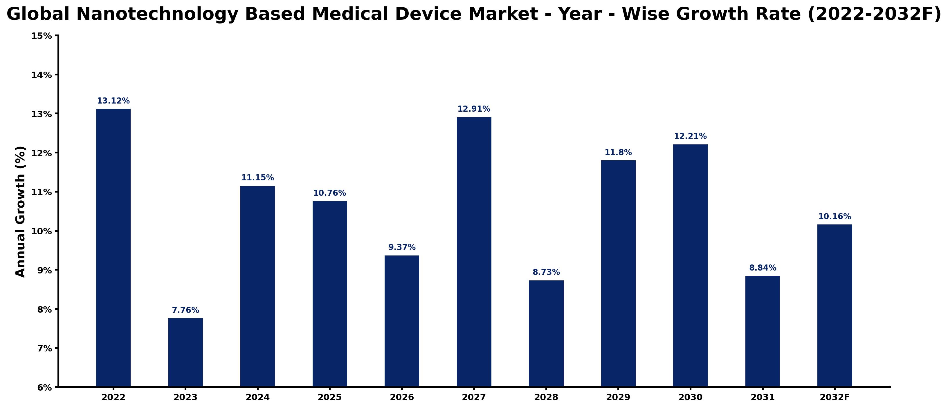 Global Nanotechnology Based Medical Device Market Year-wise Growth Rate and Key Drivers