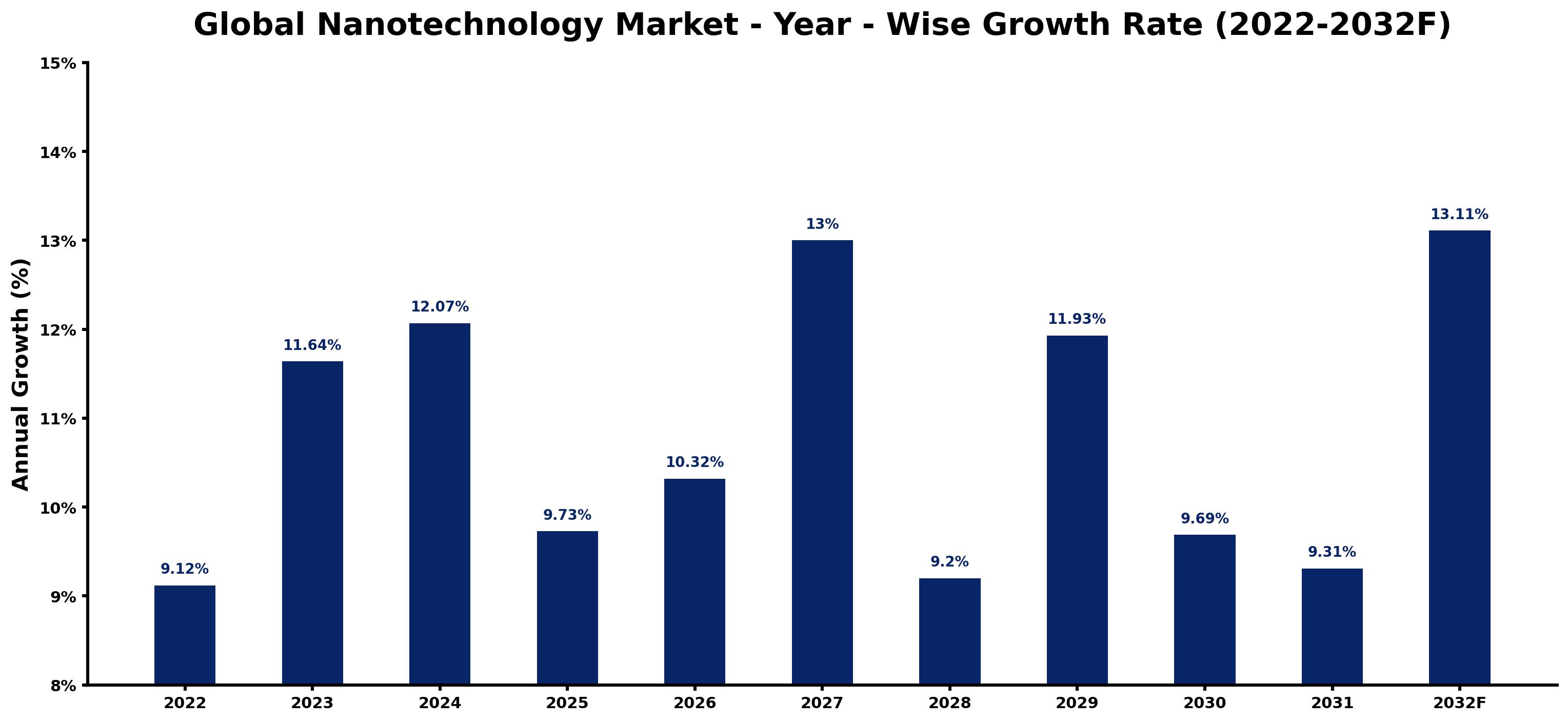 Global Nanotechnology Market Year-wise Growth Rate and Key Drivers