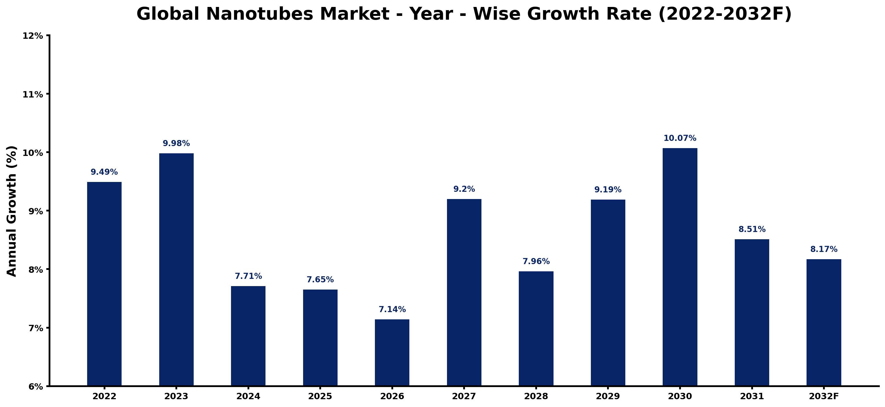 Global Nanotubes Market Year-wise Growth Rate and Key Drivers