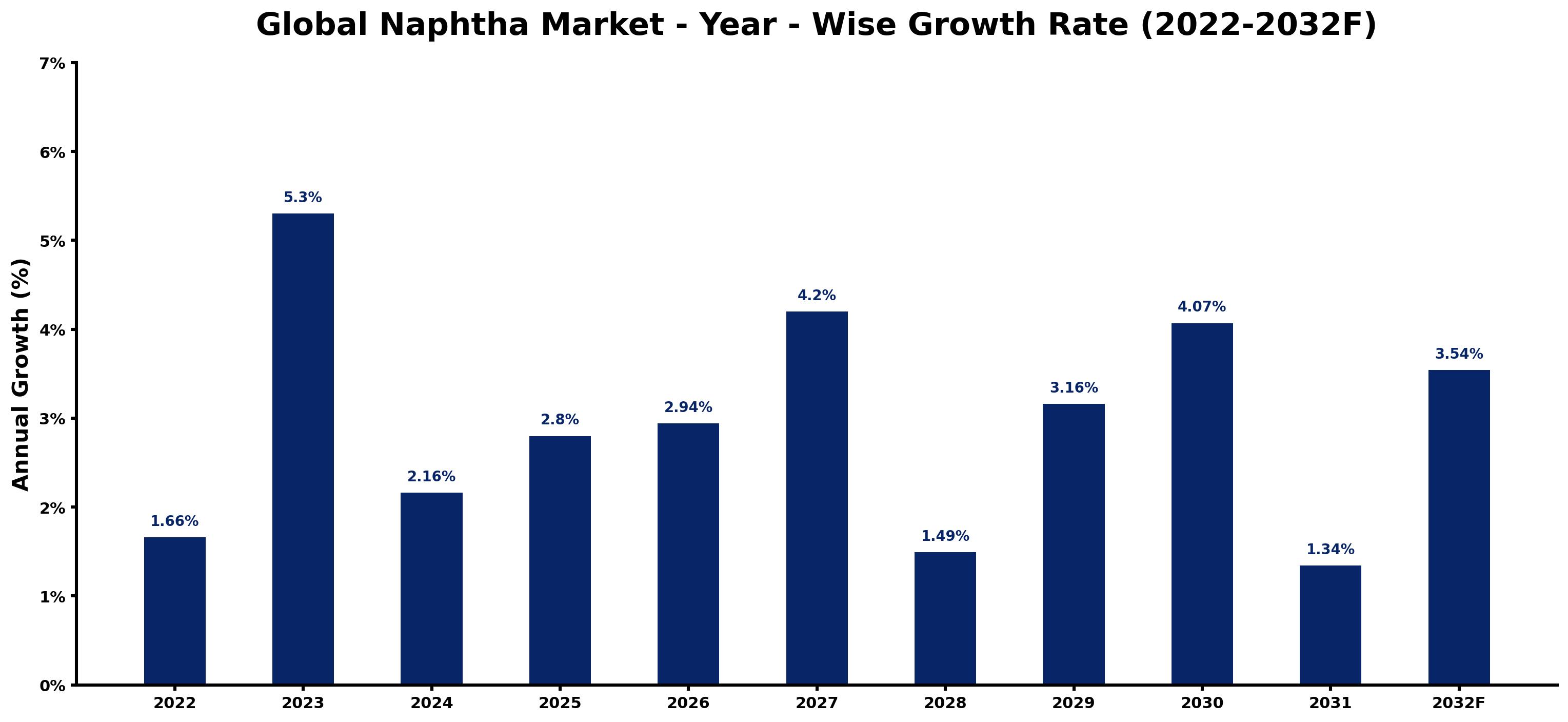 Global Naphtha Market Year-wise Growth Rate and Key Drivers