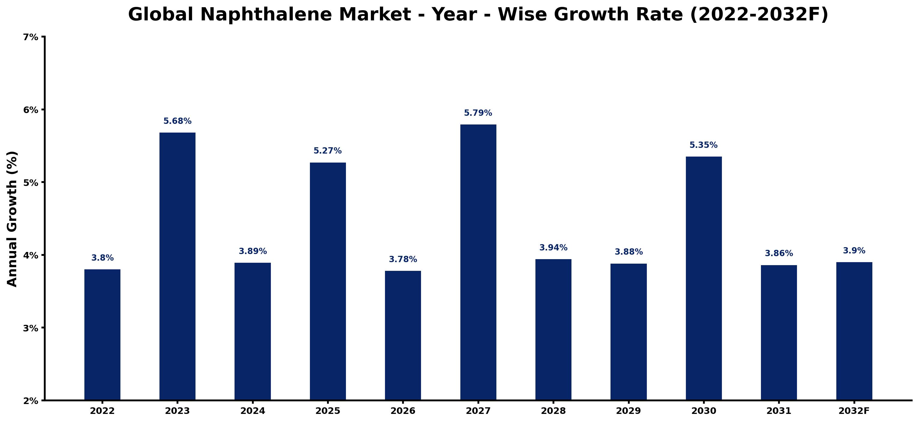 Global Naphthalene Market Year-wise Growth Rate and Key Drivers