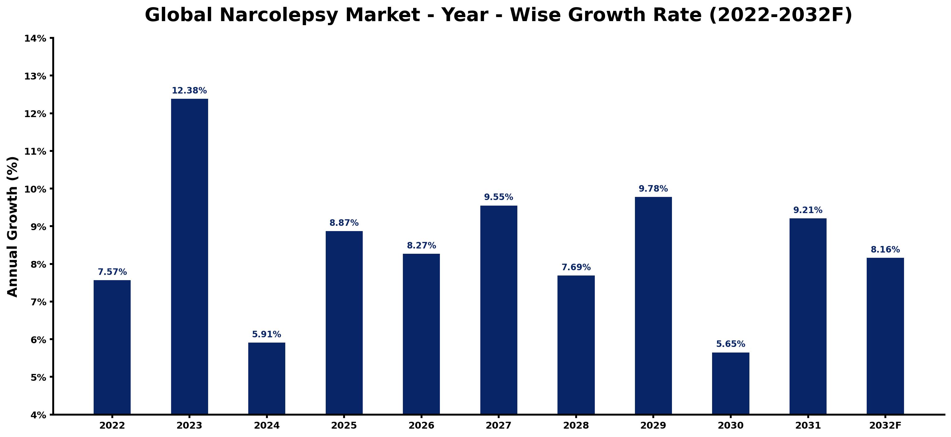 Global Narcolepsy Market Year-wise Growth Rate and Key Drivers