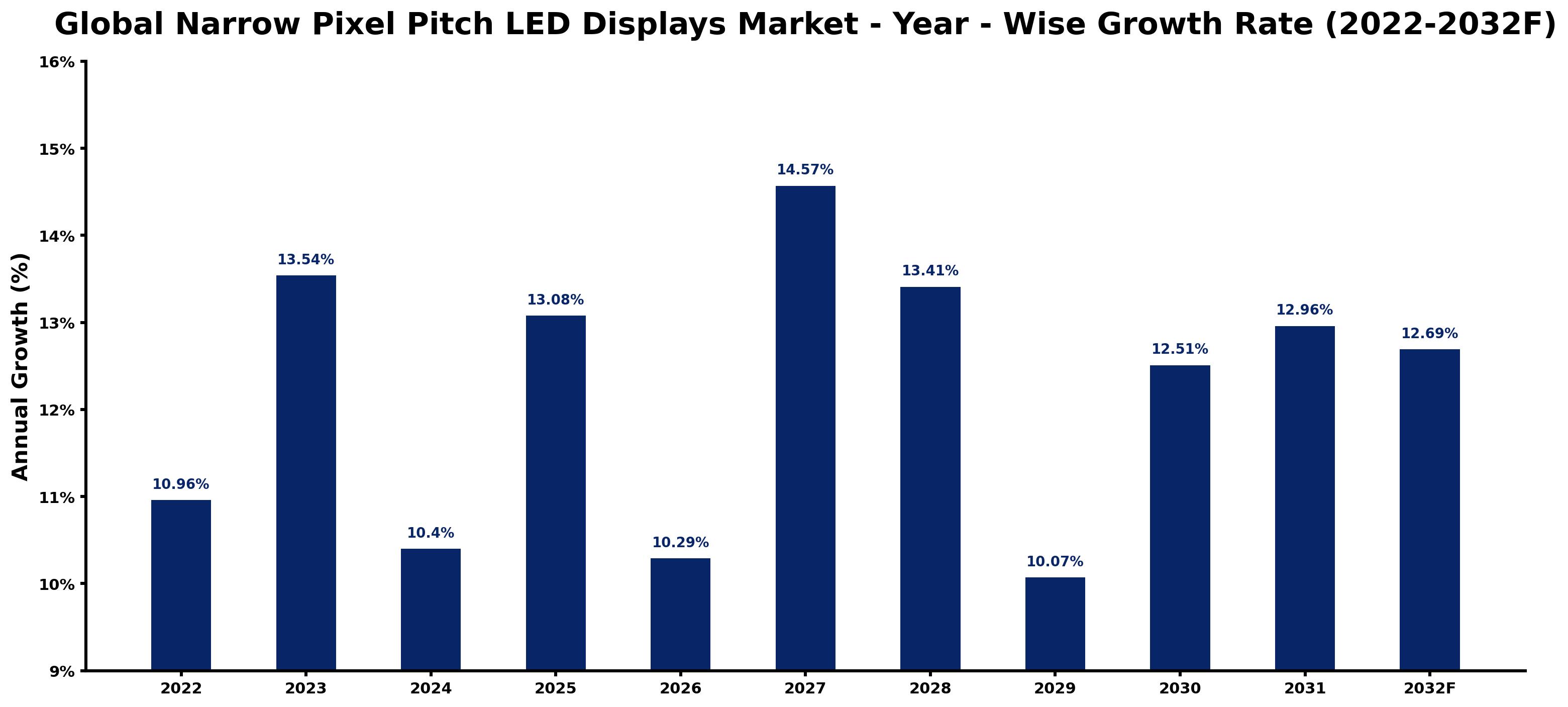Global Narrow Pixel Pitch LED Displays Market Year-wise Growth Rate and Key Drivers