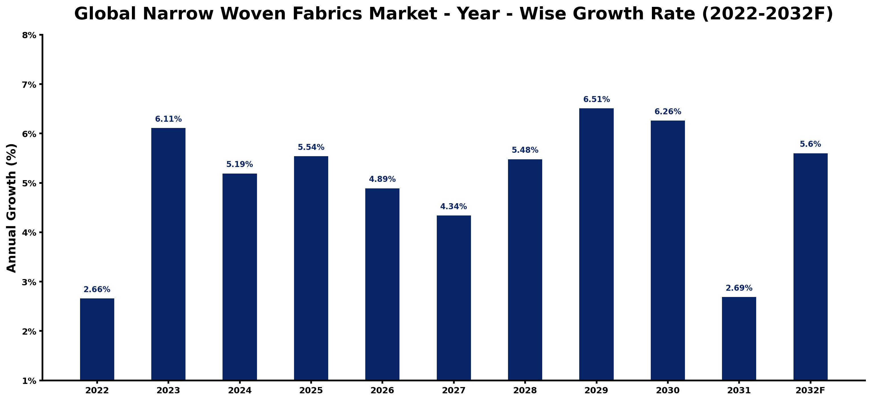 Global Narrow Woven Fabrics Market Year-wise Growth Rate and Key Drivers