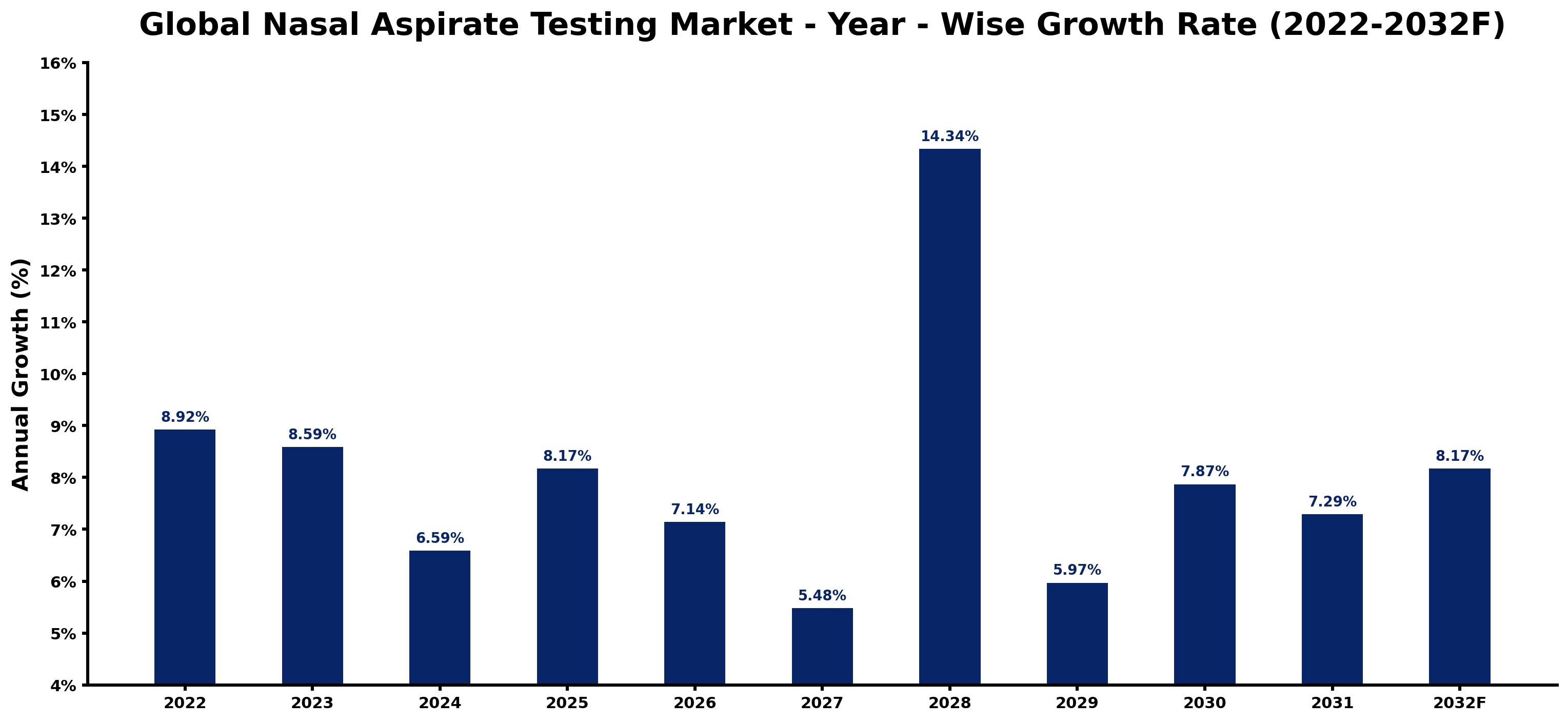Global Nasal Aspirate Testing Market Year-wise Growth Rate and Key Drivers