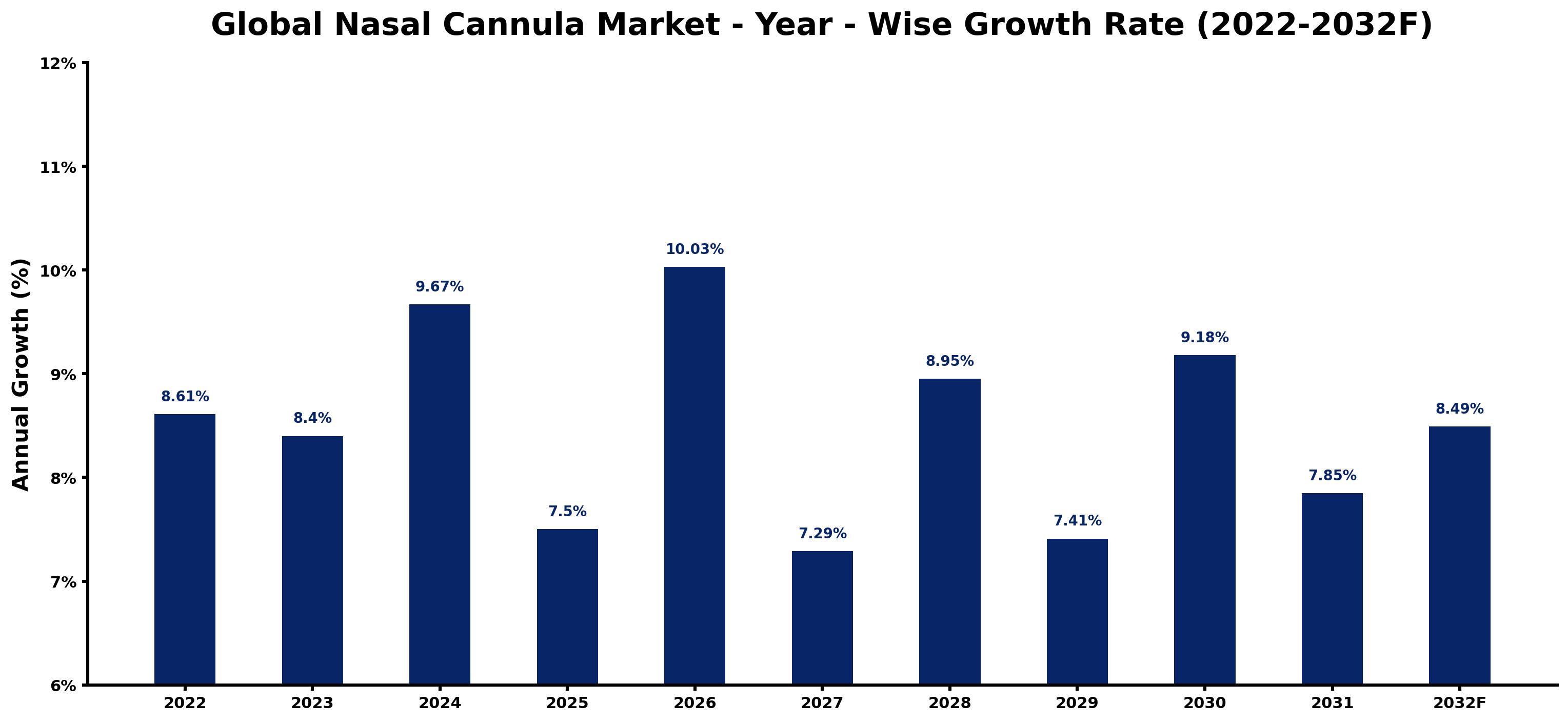 Global Nasal Cannula Market Year-wise Growth Rate and Key Drivers