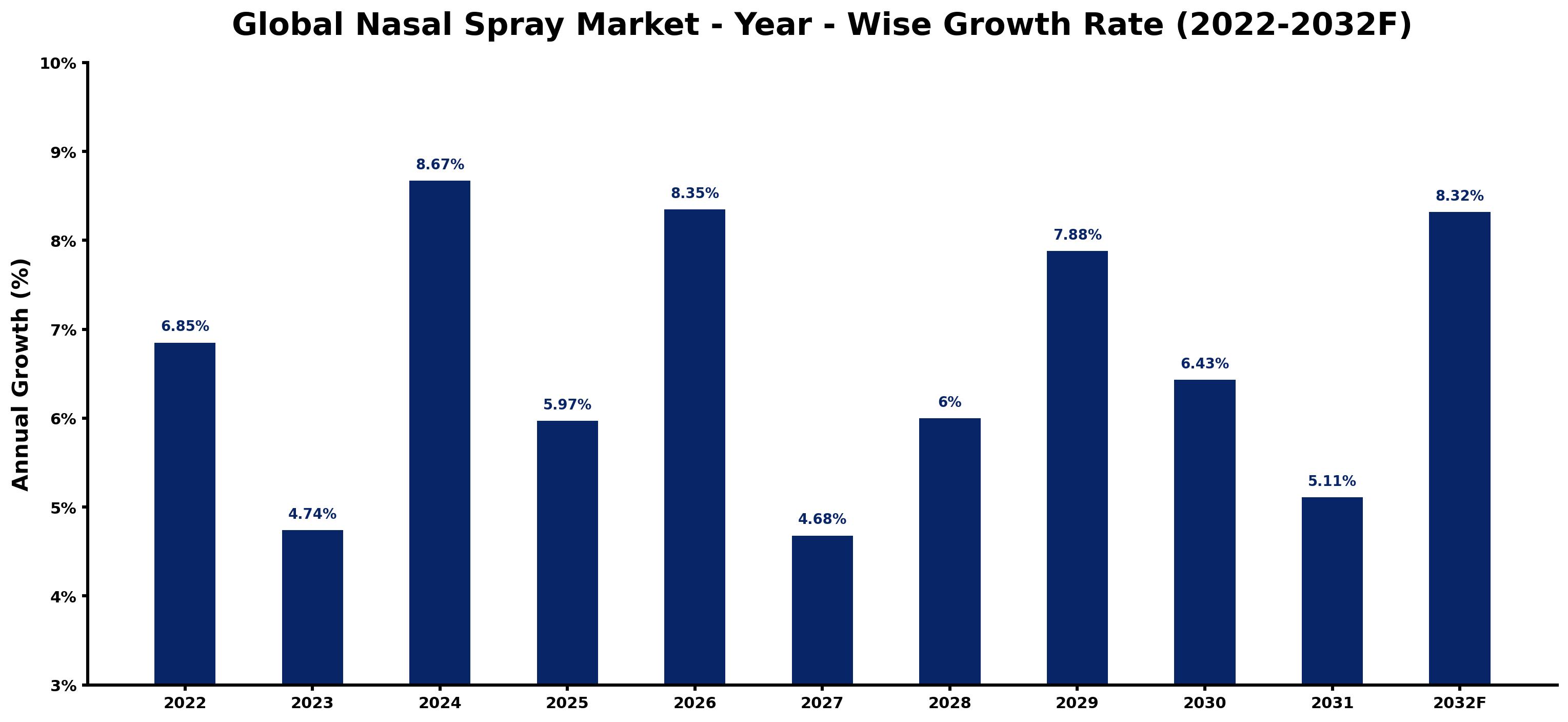 Global Nasal Spray Market Year-wise Growth Rate and Key Drivers