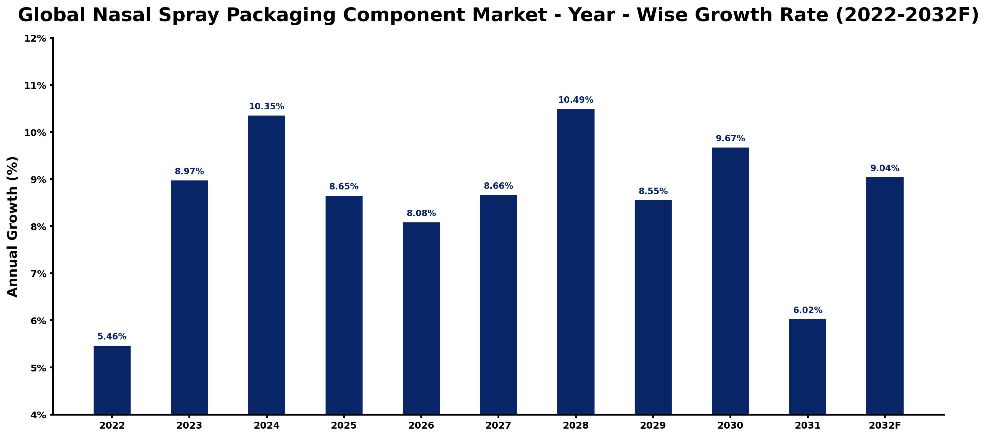 Global Nasal Spray Packaging Component Market Year-wise Growth Rate and Key Drivers