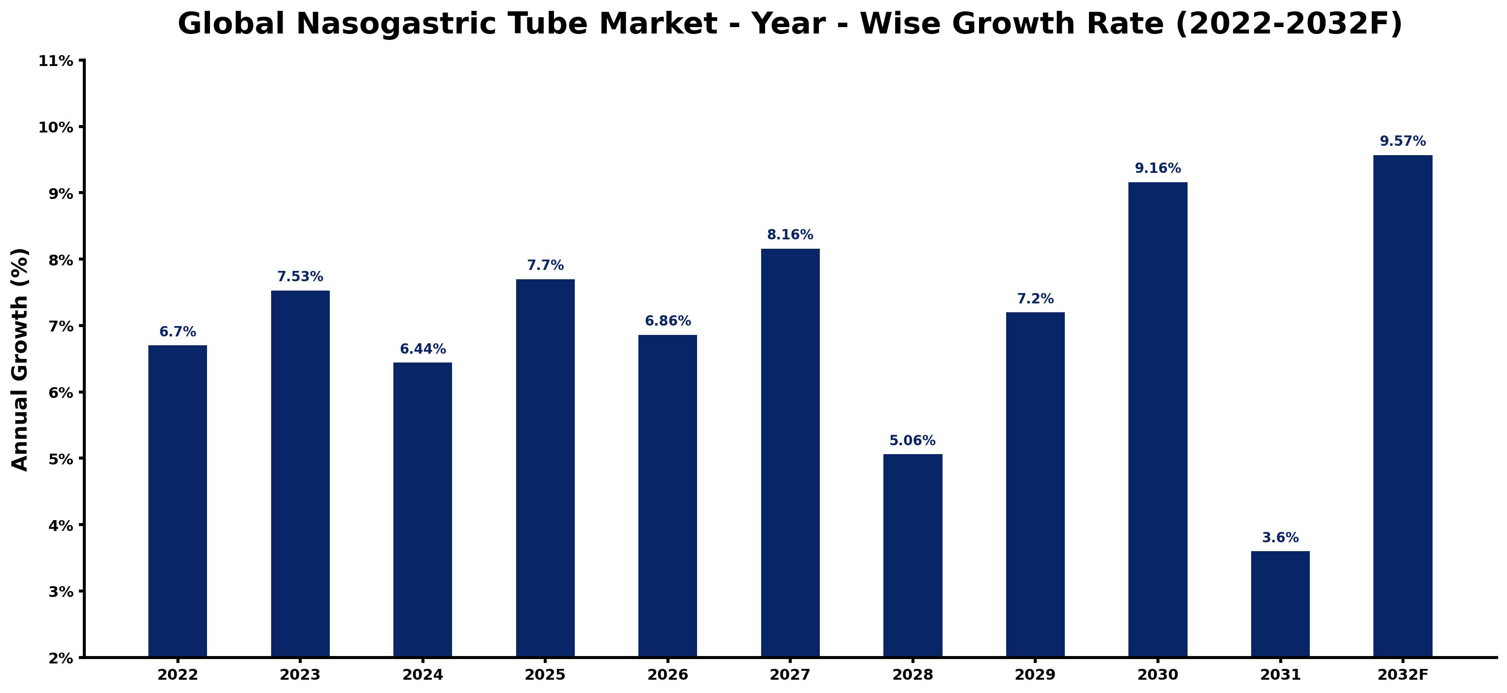 Global Nasogastric Tube Market Year-wise Growth Rate and Key Drivers
