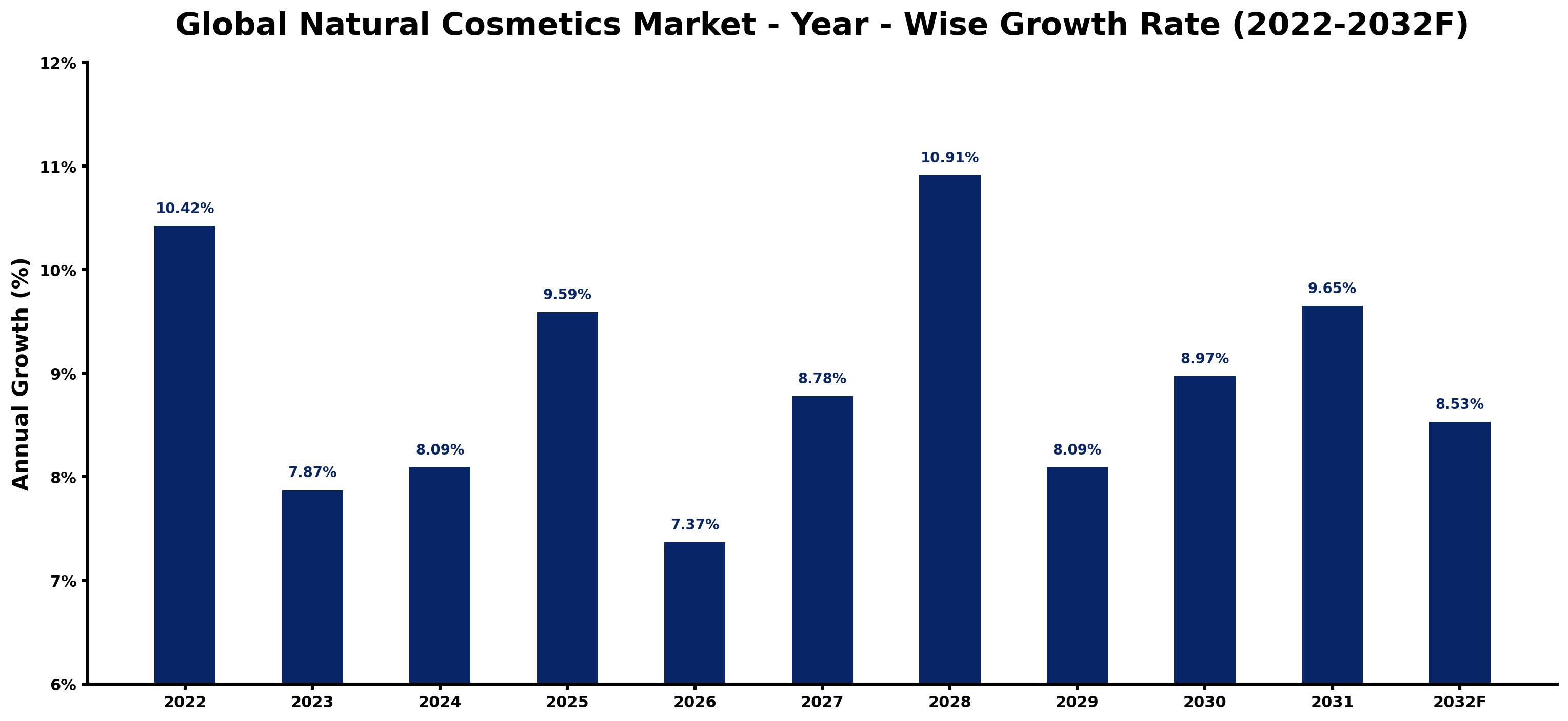 Global Natural Cosmetics Market Year-wise Growth Rate and Key Drivers