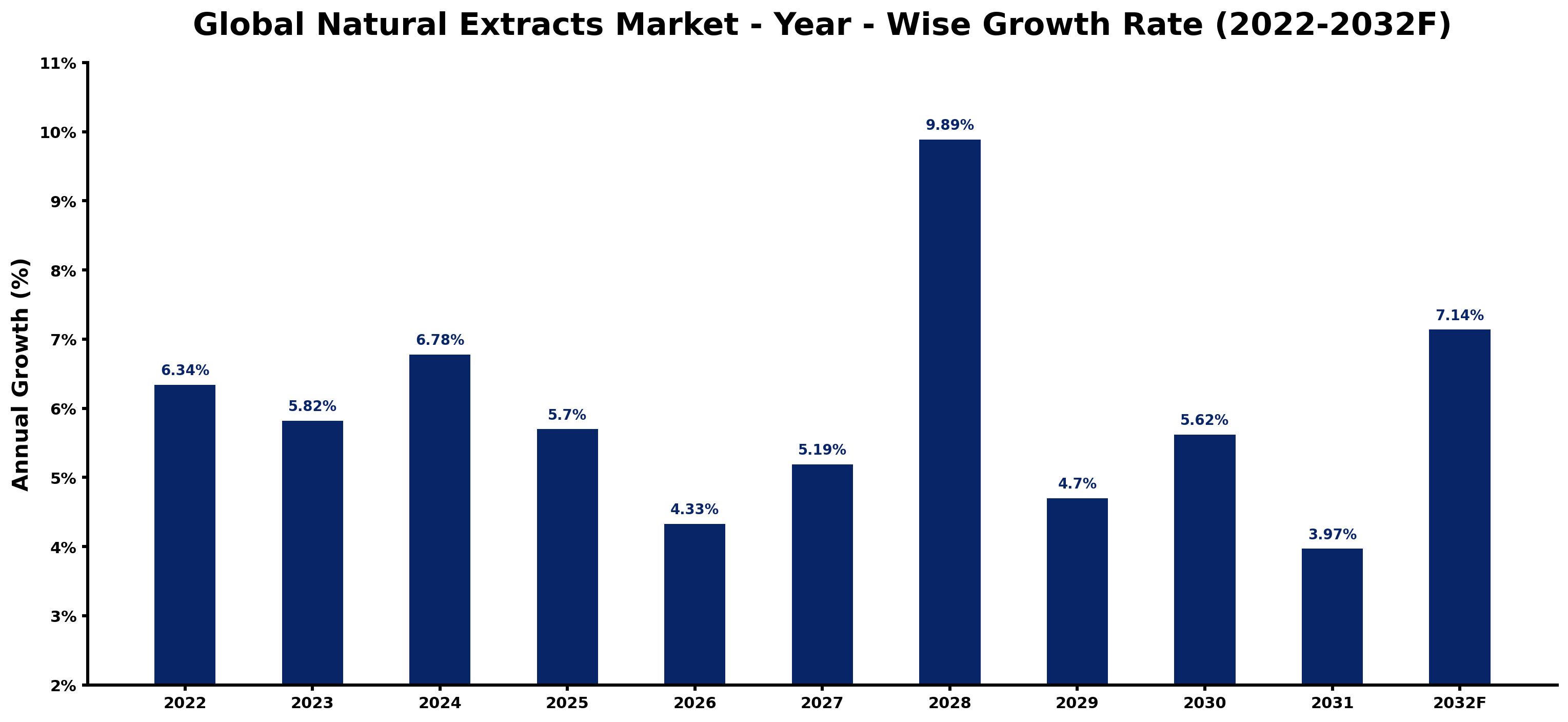 Global Natural Extracts Market Year-wise Growth Rate and Key Drivers