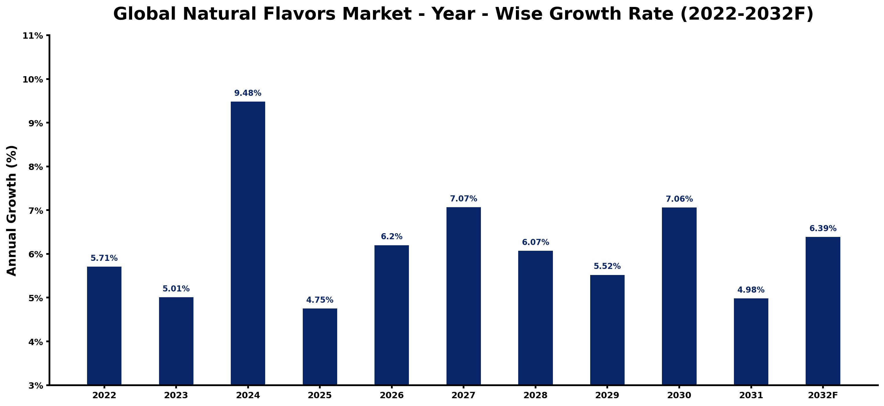 Global Natural Flavors Market Year-wise Growth Rate and Key Drivers