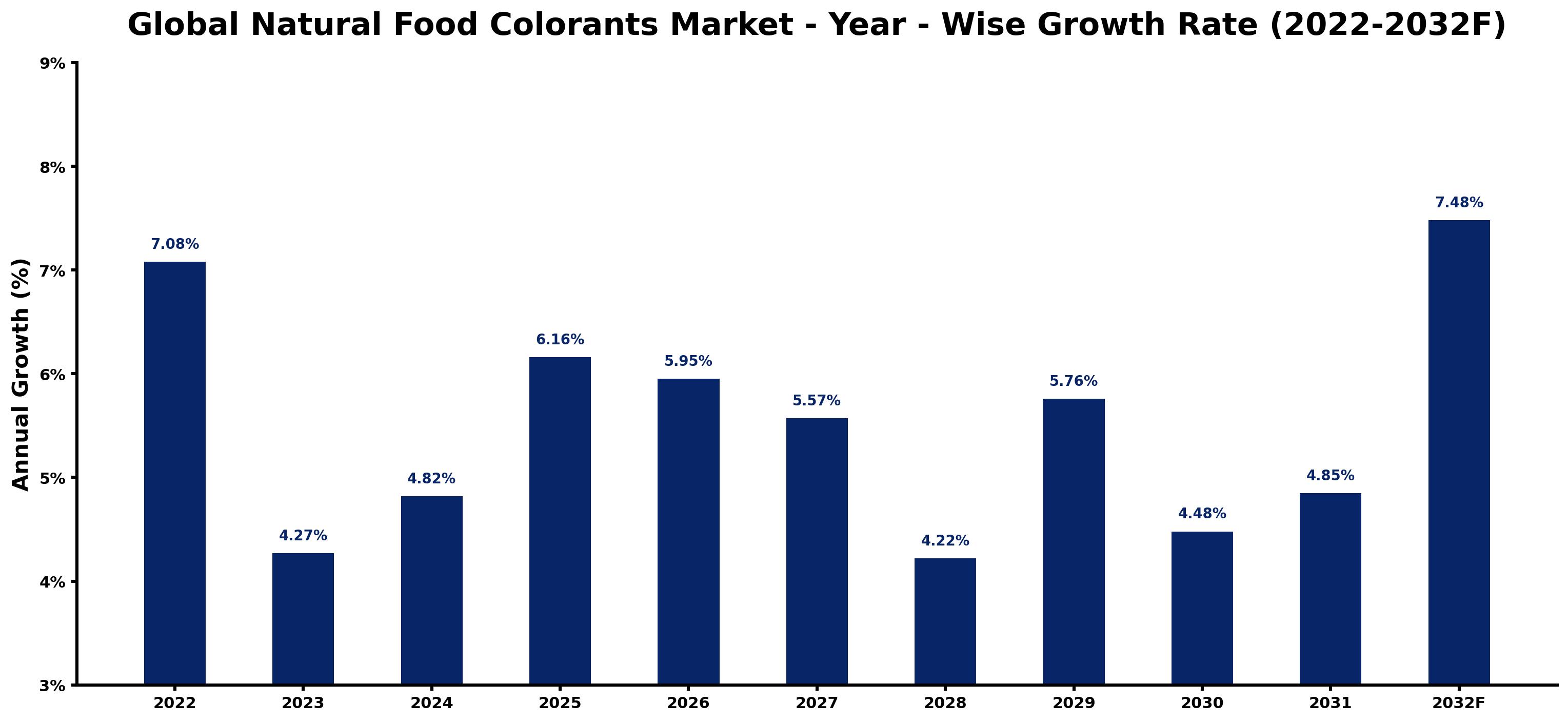 Global Natural Food Colorants Market Year-wise Growth Rate and Key Drivers