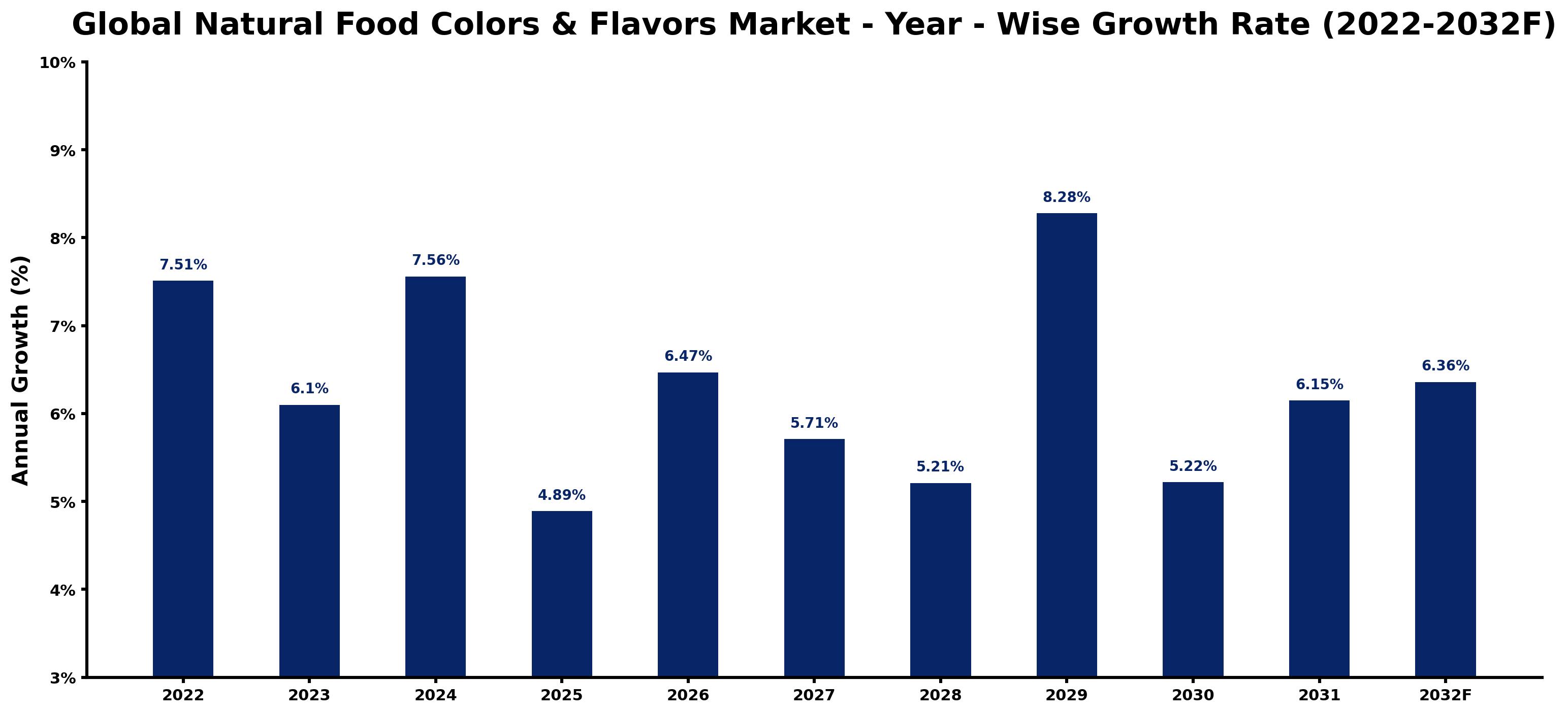 Global Natural Food Colors & Flavors Market Year-wise Growth Rate and Key Drivers