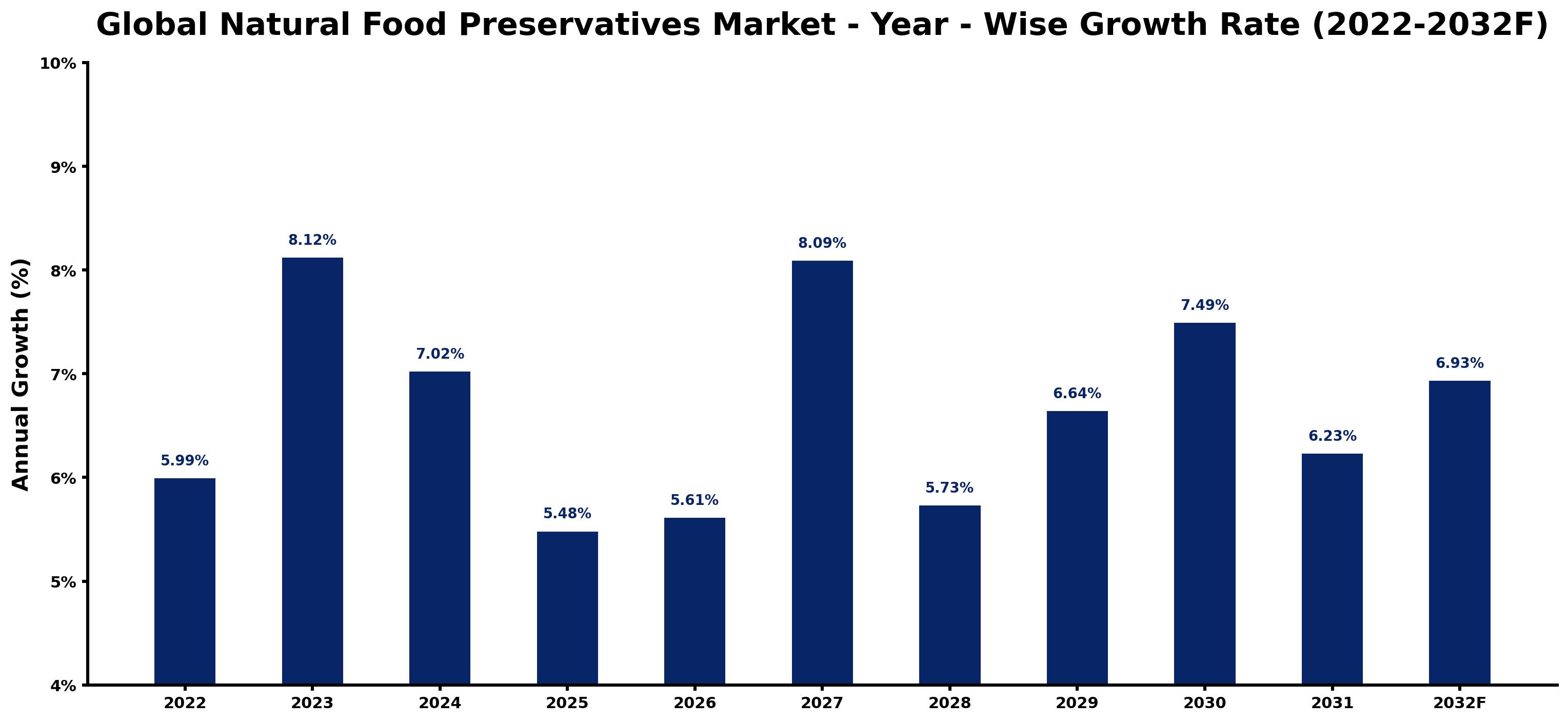 Global Natural Food Preservatives Market Year-wise Growth Rate and Key Drivers
