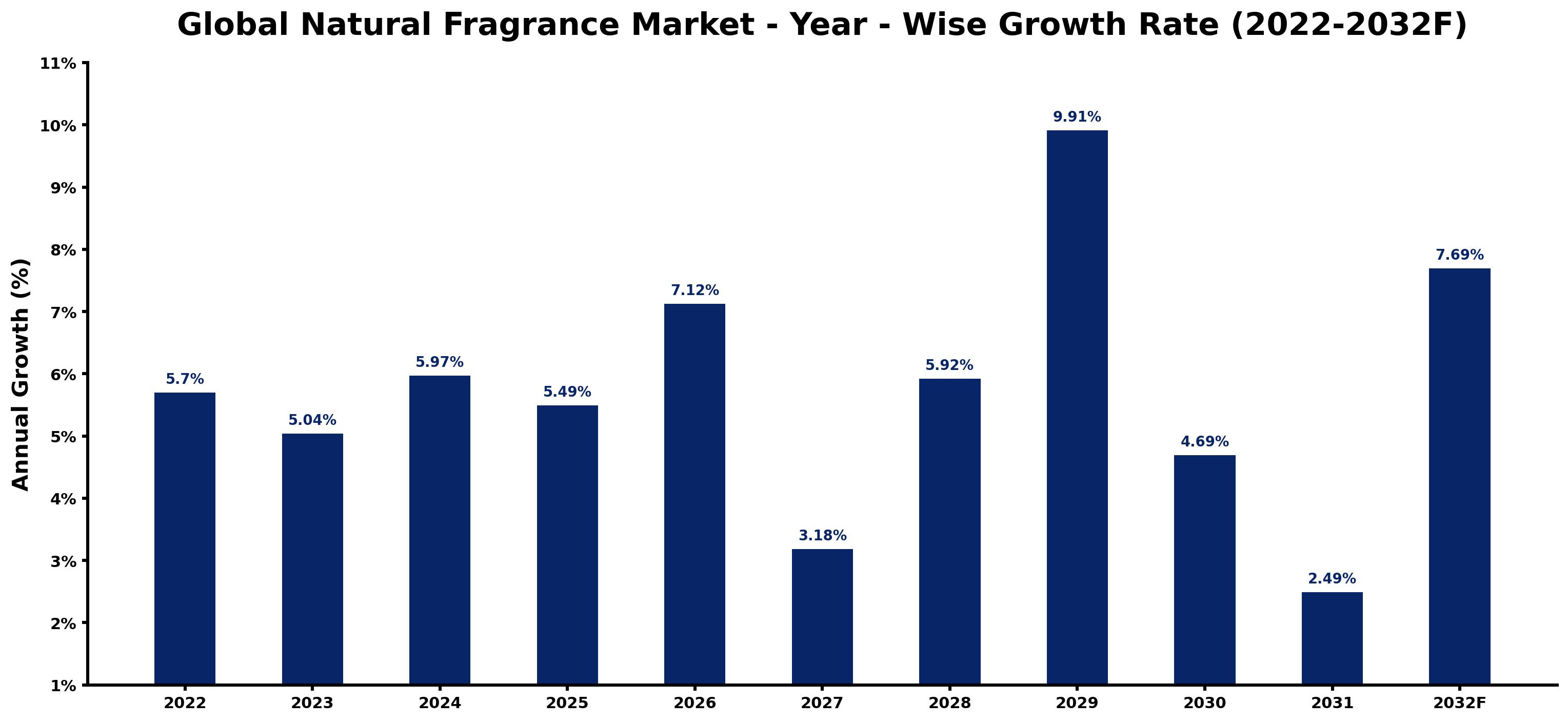 Global Natural Fragrance Market Year-wise Growth Rate and Key Drivers