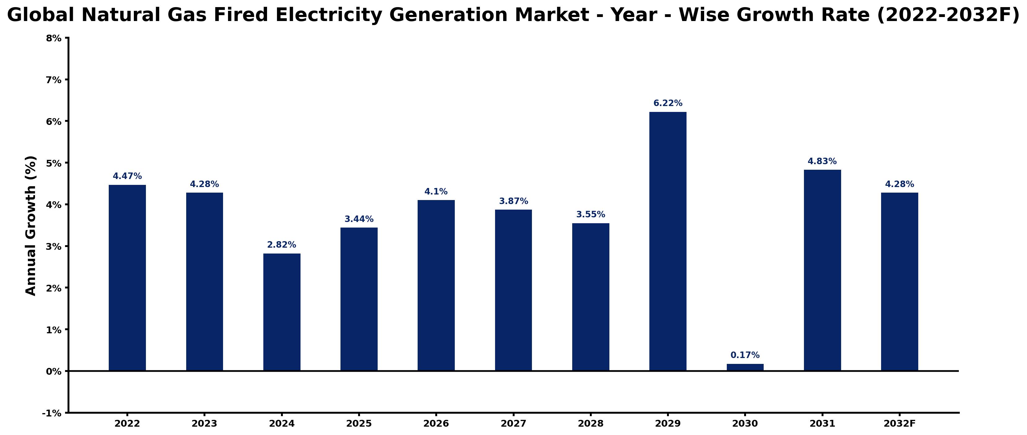Global Natural Gas Fired Electricity Generation Market Year-wise Growth Rate and Key Drivers