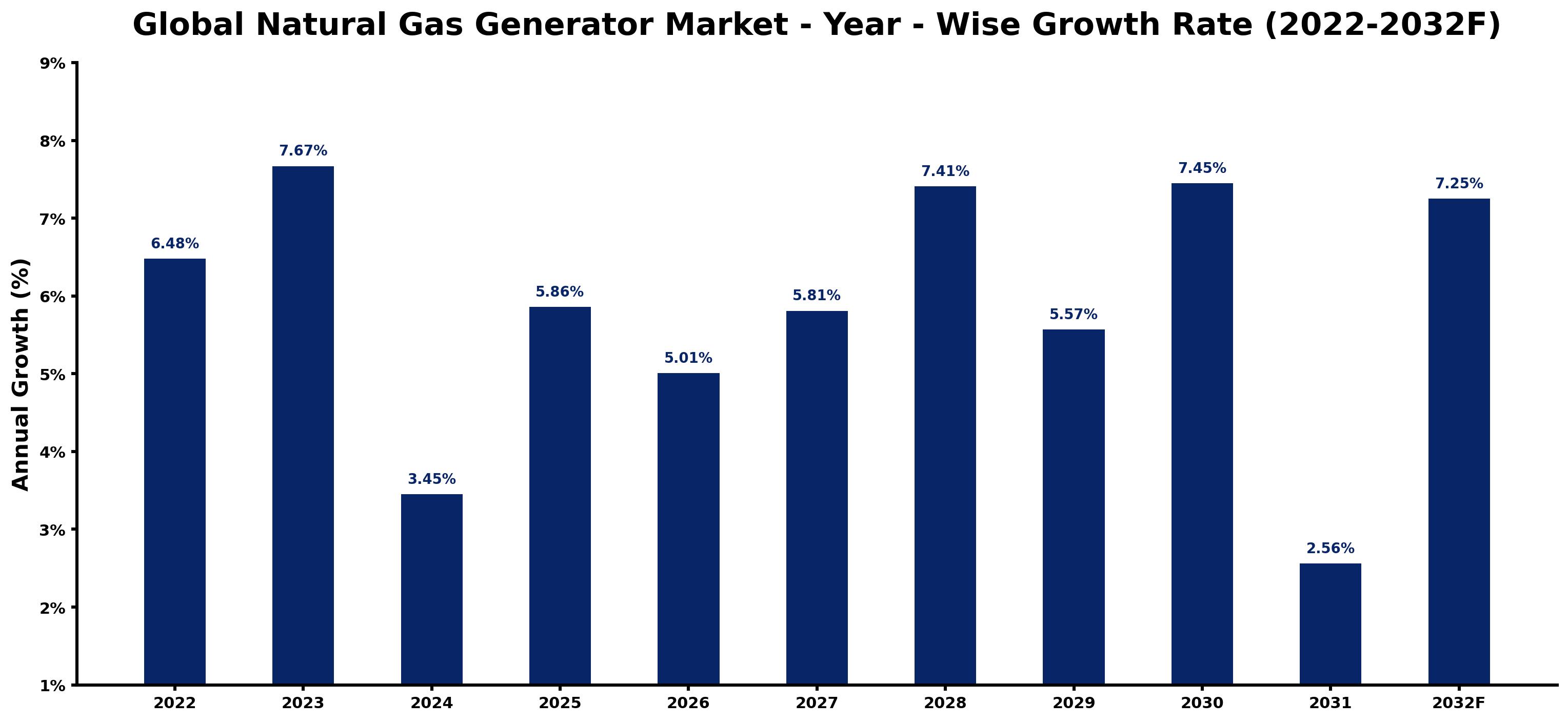 Global Natural Gas Generator Market Year-wise Growth Rate and Key Drivers
