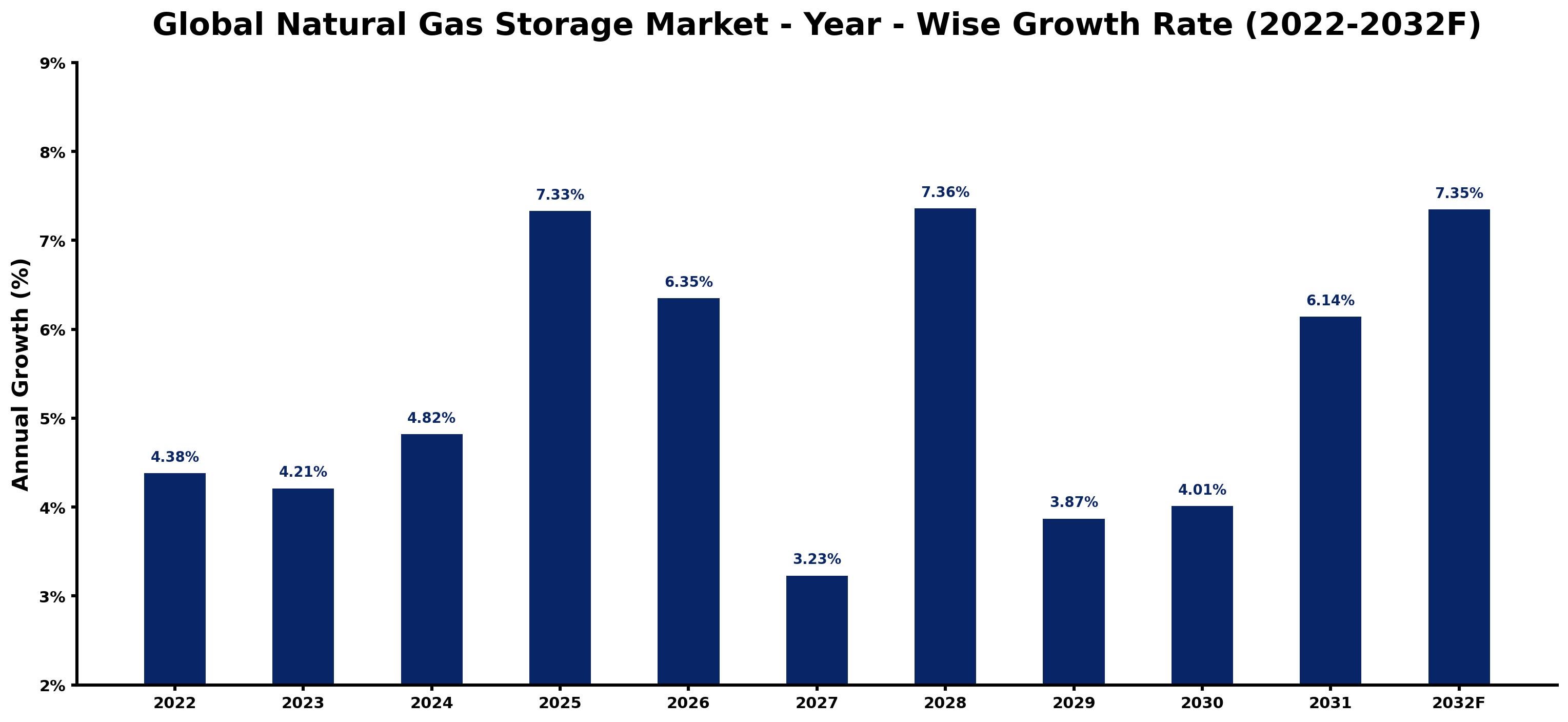 Global Natural Gas Storage Market Year-wise Growth Rate and Key Drivers