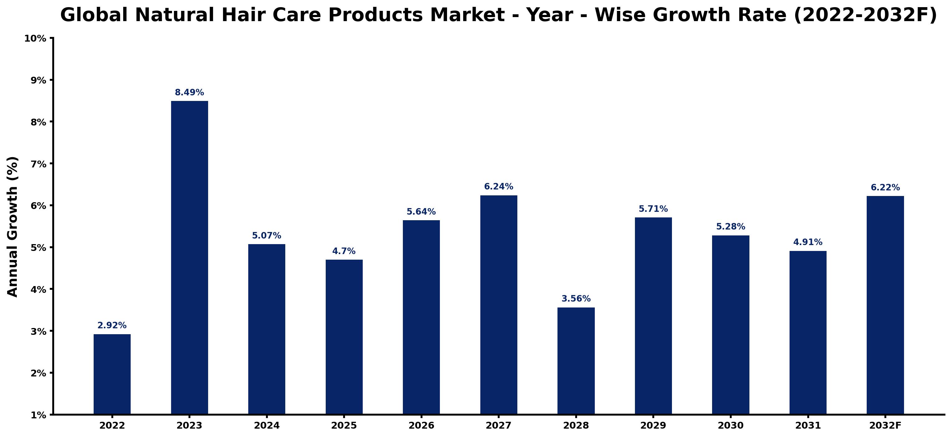 Global Natural Hair Care Products Market Year-wise Growth Rate and Key Drivers