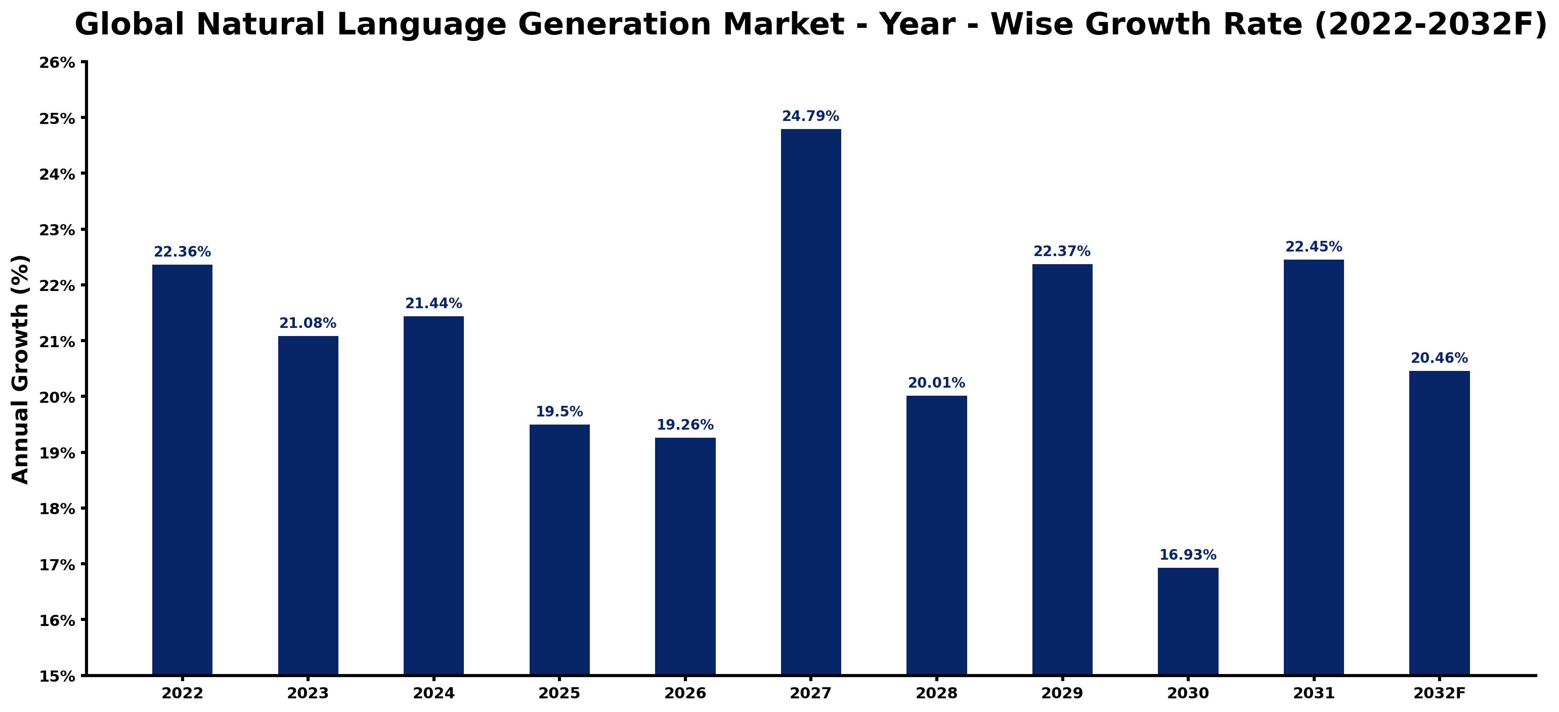 Global Natural Language Generation Market Year-wise Growth Rate and Key Drivers